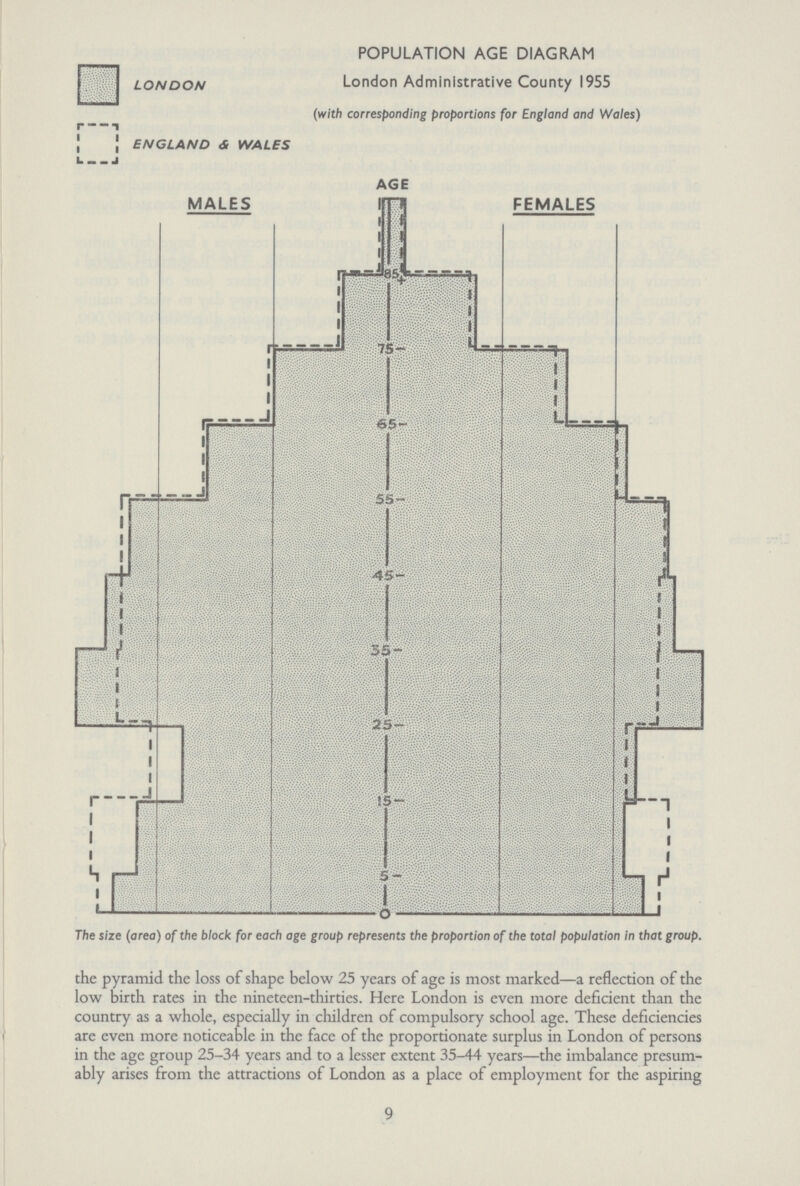 The size (area) of the block for each age group represents the proportion of the total population in that group. the pyramid the loss of shape below 25 years of age is most marked—a reflection of the low birth rates in the nineteen-thirties. Here London is even more deficient than the country as a whole, especially in children of compulsory school age. These deficiencies are even more noticeable in the face of the proportionate surplus in London of persons in the age group 25-34 years and to a lesser extent 35-44 years—the imbalance presum ably arises from the attractions of London as a place of employment for the aspiring 9