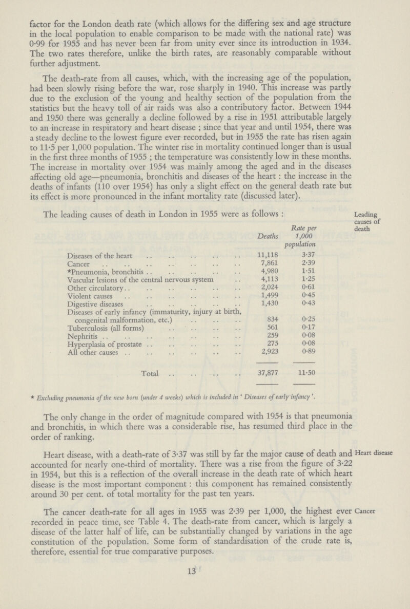 factor for the London death rate (which allows for the differing sex and age structure in the local population to enable comparison to be made with the national rate) was 0.99 for 1955 and has never been far from unity ever since its introduction in 1934. The two rates therefore, unlike the birth rates, are reasonably comparable without further adjustment. The death-rate from all causes, which, with the increasing age of the population, had been slowly rising before the war, rose sharply in 1940. This increase was partly due to the exclusion of the young and healthy section of the population from the statistics but the heavy toll of air raids was also a contributory factor. Between 1944 and 1950 there was generally a decline followed by a rise in 1951 attributable largely to an increase in respiratory and heart disease; since that year and until 1954, there was a steady decline to the lowest figure ever recorded, but in 1955 the rate has risen again to 11.5 per 1,000 population. The winter rise in mortality continued longer than is usual in the first three months of 1955; the temperature was consistently low in these months. The increase in mortality over 1954 was mainly among the aged and in the diseases affecting old age—pneumonia, bronchitis and diseases of the heart: the increase in the deaths of infants (110 over 1954) has only a slight effect on the general death rate but its effect is more pronounced in the infant mortality rate (discussed later). Leading causes of death The leading causes of death in London in 1955 were as follows: Deaths Rate per 1,000 population Diseases of the heart 11,118 3.37 Cancer 7,861 2.39 ^Pneumonia, bronchitis 4,980 1.51 Vascular lesions of the central nervous system 4,113 1.25 Other circulatory.. 2,024 0.61 Violent causes 1,499 0.45 Digestive diseases 1,430 0.43 Diseases of early infancy (immaturity, injury at birth, congenital malformation, etc.) 834 0.25 Tuberculosis (all forms) 561 0.17 Nephritis 259 0.08 Hyperplasia of prostate . 275 0.08 All other causes 2,923 0.89 Total 37,877 11.50 * Excluding pneumonia of the new bom (under 4 weeks) which is included in * Diseases of early infancy The only change in the order of magnitude compared with 1954 is that pneumonia and bronchitis, in which there was a considerable rise, has resumed third place in the order of ranking. Heart disease Heart disease, with a death-rate of 3.37 was still by far the major causc of death and accounted for nearly one-third of mortality. There was a rise from the figure of 3.22 in 1954, but this is a reflection of the overall increase in the death rate of which heart disease is the most important component: this component has remained consistently around 30 per cent, of total mortality for the past ten years. • Cancer The cancer death-rate for all ages in 1955 was 2.39 per 1,000, the highest ever recorded in peace time, see Table 4. The death-rate from cancer, which is largely a disease of the latter half of life, can be substantially changed by variations in the age constitution of the population. Some form of standardisation of the crude rate is, therefore, essential for true comparative purposes. 13