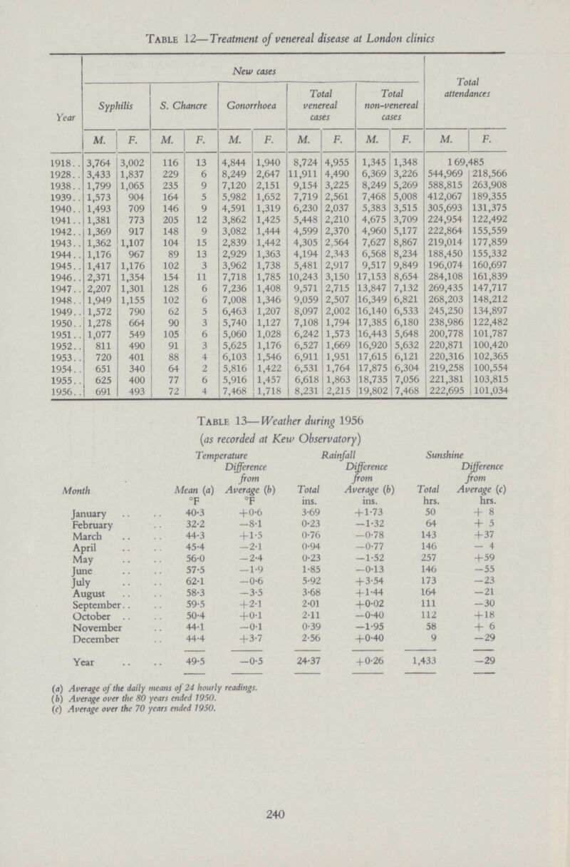 240 Table 12—Treatment of venereal disease at London clinics Year New cases Total attendances Syphilis S. Chancre Gonorrhoea Total venereal cases Total non.venereal cases M. F. M. F. M. F. M. F. M. F. M. F. 1918 3,764 3,002 116 13 4,844 1,940 8,724 4,955 1,345 1,348 169,485 1928 3,433 1,837 229 6 8,249 2,647 11,911 4,490 6,369 3,226 544,969 218,566 1938 1,799 1,065 235 9 7,120 2,151 9,154 3,225 8,249 5,269 588,815 263,908 1939 1,573 904 164 5 5,982 1,652 7,719 2,561 7,468 5,008 412,067 189,355 1940 1,493 709 146 9 4,591 1,319 6,230 2,037 5,383 3,515 305,693 131,375 1941 1,381 773 205 12 3,862 1,425 5,448 2,210 4,675 3,709 224,954 122,492 1942 1,369 917 148 9 3,082 1,444 4,599 2,370 4,960 5,177 222,864 155,559 1943 1,362 1,107 104 15 2,839 1,442 4,305 2,564 7,627 8,867 219,014 177,859 1944 1,176 967 89 13 2,929 1,363 4,194 2,343 6,568 8,234 188,450 155,332 1945 1,417 1,176 102 3 3,962 1,738 5,481 2,917 9,517 9,849 196,074 160,697 1946 2,371 1,354 154 11 7,718 1,785 10,243 3,150 17,153 8,654 284,108 161,839 1947 2,207 1,301 128 6 7,236 1,408 9,571 2,715 13,847 7,132 269,435 147,717 1948 1,949 1,155 102 6 7,008 1,346 9,059 2,507 16,349 6,821 268,203 148,212 1949 1,572 790 62 5 6,463 1,207 8,097 2,002 16,140 6,533 245,250 134,897 1950 1,278 664 90 3 5,740 1,127 7,108 1,794 17,385 6,180 238,986 122,482 1951 1,077 549 105 6 5,060 1,028 6,242 1,573 16,443 5,648 200,778 101,787 1952 811 490 91 3 5,625 1,176 6,527 1,669 16,920 5,632 220,871 100,420 1953 720 401 88 4 6,103 1,546 6,911 1,951 17,615 6,121 220,316 102,365 1954 651 340 64 2 5,816 1,422 6,531 1,764 17,875 6,304 219,258 100,554 1955 625 400 77 6 5,916 1,457 6,618 1,863 18,735 7,056 221,381 103,815 1956 691 493 72 4 7,468 1,718 8,231 2,215 19,802 7,468 222,695 101,034 Table 13—Weather during 1956 (as recorded at Kew Observatory) Temperature Rainfall Sunshine Difference from Difference from Difference from Month Mean (a) Average (b) Total Average (b) Total Average (c) °F °F ins. ins. hrs. his. January 40.3 +0.6 3.69 + 1.73 50 + 8 February 32.2 .81 0.23 — 1.32 64 + 5 March 44.3 + 1.5 0.76 —0.78 143 +37 April 45.4 —2.1 0.94 -0.77 146 — 4 May 56.0 —2.4 0.23 -1.52 257 +59 June 57.5 — 1.9 1.85 —0.13 146 —55 July 62.1 -0.6 5.92 +3.54 173 -23 August 58.3 -3.5 3.68 + 1.44 164 —21 September. . 59.5 +2.1 2.01 +0.02 111 -30 October .. 50.4 +0.1 2.11 -0.40 112 + 18 November 44.1 —0.1 0.39 -1.95 58 + 6 December 44.4 +3.7 2.56 +0.40 9 —29 Year 49.5 —0.5 24.37 +0.26 1,433 -29 (a) Average of the daily means of 24 hourly readings. (b) Average over the 50 years ended 1950. (c) Average over the 70 years ended 1950.