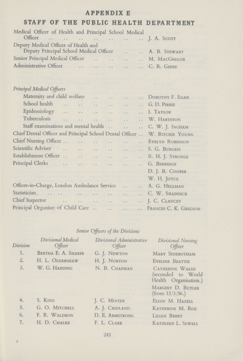 APPENDIX E STAFF OF THE PUBLIC HEALTH DEPARTMENT Medical Officer of Health and Principal School Medical Officer J. A. Scott Deputy Medical Officer of Health and Deputy Principal School Medical Officer A. B. Stewart Senior Principal Medical Officer M. MacGregor Administrative Officer C. R. Geere Principal Medical Officers Maternity and child welfare Dorothy F. Egan School health G. D. Pirrie Epidemiology I. Taylor Tuberculosis W. Hartston Staff examinations and mental health C. W. J. Ingham Chief Dental Officer and Principal School Dental Officer W. Ritchie Young Chief Nursing Officer Evelyn Robinson Scientific Adviser S. G. Burgess Establishment Officer R. H. J. Stronge Principal Clerks G. Berridge D. J. B. Cooper W. H. Joyce Officer-in-Charge, London Ambulance Servicc A. G. Hellman Statistician. C. W. Shaddick Chief Inspector J. C. Clancey Principal Organiser of Child Care Frances C. K. Gregson Senior Officers of the Divisions Division Divisional Medical Officer Divisional Administrative Officer Divisional Nursing Officer 1. Bertha E. A. Sharpe G. J. Newton Mary Sidebotham 2. H. L. Oldershaw H. J. Norton Eveline Beattie 3. W. G. Harding N. B. Chapman Catherine Walsh (seconded to World Health Organisation.) Margery D. Butler (from 15/3/56.) 4. S. King J. C. Minter Ellen M. Hazell 5. G. O. Mitchell A. J. Cridland Katherine M. Roe 6. F. R. Waldron D. E. Armstrong Lilian Berry 7. H. D. Chalke F. L. Clark Kathleen L. Sewell 241 t
