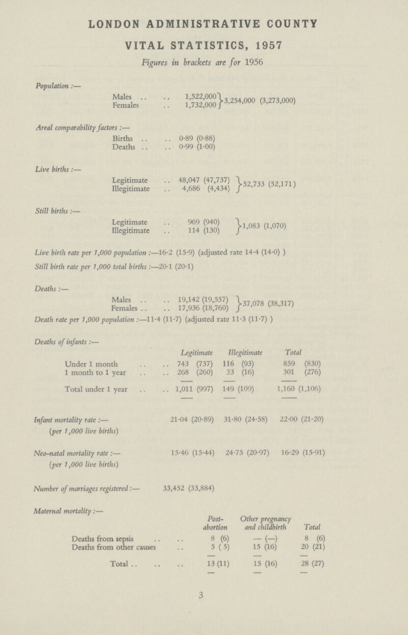 LONDON ADMINISTRATIVE COUNTY VITAL STATISTICS, 1957 Figures in brackets are for 1956 Population:— Males 1,522,000 3,254,000 (3,273,000) Females 1,732,000 Areal comparability factors:— Births 0.89 (0.88) Deaths 0.99 (1.00) Live births:— Legitimate 48,047 (47,737) 52,733 (52,171) Illegitimate 4,686 (4,434) Still births:— Legitimate 969 (940) 1,083 (1,070) Illegitimate 114 (130) Live birth rate per 1,000 population:—16.2 (15.9) (adjusted rate 14.4 (14.0) ) Still birth rate per 1,000 total births:—20.1 (20.1) Deaths:— Males 19,142 (19,557) Females 17,936 (18,760) 37,078 (38,317) Death rate per 1,000 population:—11.4 (11.7) (adjusted rate 11.3 (11.7) ) Deaths of infants:— Legitimate Illegitimate Total Under 1 month 743 (737) 116 (93) 859 (830) 1 month to 1 year 268 (260) 33 (16) 301 (276) Total under 1 year 1,011 (997) 149 (109) 1,160 (1,106) Infant mortality rate:— (per 1,000 live births) 21.04 (20.89) 31.80 (24.58) 22.00 (21.20) Neo-natal mortality rate:— (per 1,000 live births) 15.46 (15.44) 24.75 (20.97) 16.29 (15.91) Number of marriages registered:— 33,452 (33,884) Maternal mortality:— Post abortion Other pregnancy and childbirth Total Deaths from sepsis 8 (6) – (–) 8 (6) Deaths from other causes 5 (5) 15 (16) 20 (21) Total 13 (11) 15 (16) 28 (27) 3