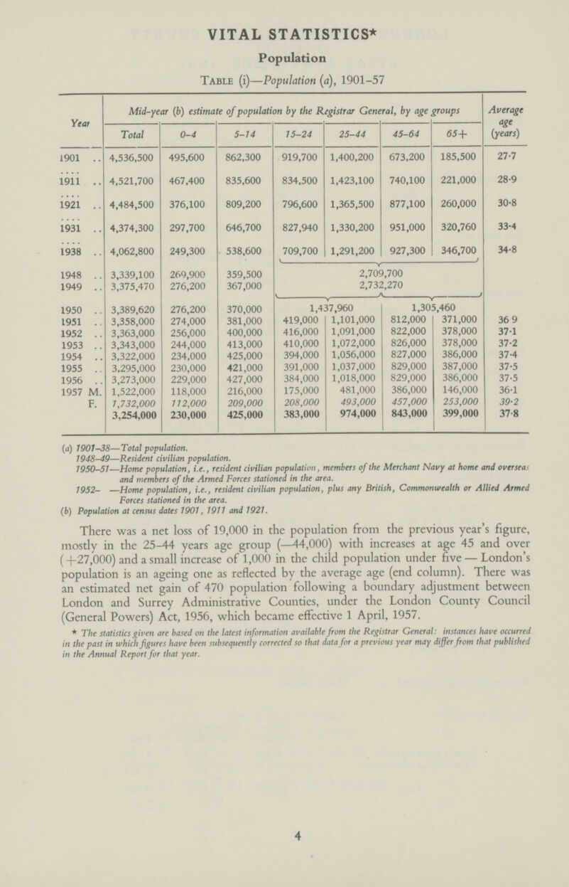 VITAL STATISTICS* Population Table (i)—Population (a), 1901-57 Year Mid-year (b) estimate of population by the Registrar General, by age groups Average age (years) Total 0–4 5–14 15–24 25–44 45–64 <55+ 1901 4,536,500 495,600 862,300 919,700 1,400,200 673,200 185,500 27.7 1911 4.521,700 467,400 835,600 834,500 1,423,100 740,100 221,000 28.9 1921 4,484,500 376,100 809,200 796,600 1,365,500 877,100 260,000 30.8 1931 4,374,300 297,700 646,700 827,940 1,330,200 951,000 320,760 33.4 1938 4,062,800 249,300 538,600 709,700 1,291,200 927,300 346,700 34.8 1948 3,339,100 269,900 359,500 2,709,700 1949 3,375,470 276,200 367,000 2,732,270 1950 3,389,620 276,200 370,000 1,437,960 1,305,460 1951 3,358,000 274,000 381,000 419,000 1,101,000 812,000 371,000 36.9 1952 3,363,000 256,000 400,000 416,000 1,091,000 822,000 378,000 37.1 1953 3,343,000 244,000 413,000 410,000 1,072,000 826,000 378,000 37.2 1954 3,322,000 234,000 425,000 394,000 1,056,000 827,000 386,000 37.4 1955 3,295,000 230,000 421,000 391,000 1,037,000 829,000 387,000 37.5 1956 3,273,000 229,000 427,000 384,000 1,018,000 829,000 386,000 37.5 1957 m. 1,522,000 118,000 216,000 175,000 481,000 386,000 146,000 36.1 f. 1,732,000 112,000 209,000 208,000 493,000 457,000 253,000 39.2 3,254,000 230,000 425,000 383,000 974,000 843,000 399,000 37.8 (a) 1901-38—Total population. 1948-49—Resident civilian population. 1950-51—Home population, i.e., resident civilian population, members of the Merchant Navy at home and overseas and members of the Armed Forces stationed in the area. 1952- —Home population, i.e., resident civilian population, plus any British, Commonwealth or Allied Armed Forces stationed in the area. (b) Population at census dates 1901, 1911 and 1921. There was a net loss of 19,000 in the population from the previous year's figure, mostly in the 25–14 years age group (—44,000) with increases at age 45 and over (+27,000) and a small increase of 1,000 in the child population under five—London's population is an ageing one as reflected by the average age (end column). There was an estimated net gain of 470 population following a boundary adjustment between London and Surrey Administrative Counties, under the London County Council (General Powers) Act, 1956, which became effective 1 April, 1957. * The statistics given are based on the latest information available from the Registrar General: instances have occurred in the past in which figures have been subsequently corrected so that data for a previous year may differ from that published in the Annual Report for that year. 4