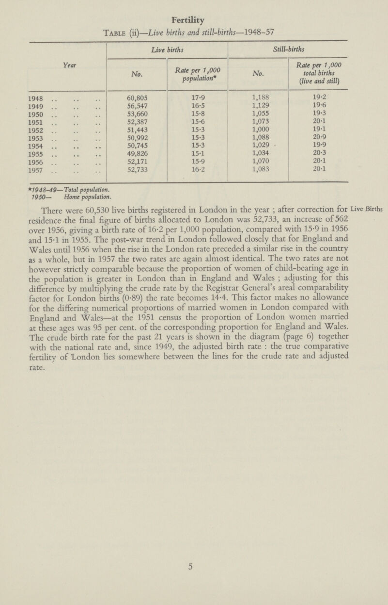 Fertility Table (ii)—Live births and still-births—1948–57 Year Live births Still-births No. Rate per 1,000 population* No. Rate per 1,000 total births (live and still) 1948 60,805 17.9 1,188 19.2 1949 56,547 16.5 1,129 19.6 1950 53,660 15.8 1,055 19.3 1951 52,387 15.6 1,073 20.1 1952 51,443 15.3 1,000 19.1 1953 50,992 15.3 1,088 20.9 1954 50,745 15.3 1,029 19.9 1955 49,826 15.1 1,034 20.3 1956 52,171 15.9 1,070 20.1 1957 52,733 16.2 1,083 20.1 *1948-49—Total population. 1950— Home population. Live Births There were 60,530 live births registered in London in the year; after correction for residence the final figure of births allocated to London was 52,733, an increase of 562 over 1956, giving a birth rate of 16.2 per 1,000 population, compared with 15.9 in 1956 and 15.1 in 1955. The post-war trend in London followed closely that for England and Wales until 1956 when the rise in the London rate preceded a similar rise in the country as a whole, but in 1957 the two rates are again almost identical. The two rates are not however strictly comparable because the proportion of women of child-bearing age in the population is greater in London than in England and Wales; adjusting for this difference by multiplying the crude rate by the Registrar General's areal comparability factor for London births (0.89) the rate becomes 14.4. This factor makes no allowance for the differing numerical proportions of married women in London compared with England and Wales—at the 1951 census the proportion of London women married at these ages was 95 per cent, of the corresponding proportion for England and Wales. The crude birth rate for the past 21 years is shown in the diagram (page 6) together with the national rate and, since 1949, the adjusted birth rate: the true comparative fertility of London lies somewhere between the lines for the crude rate and adjusted rate.