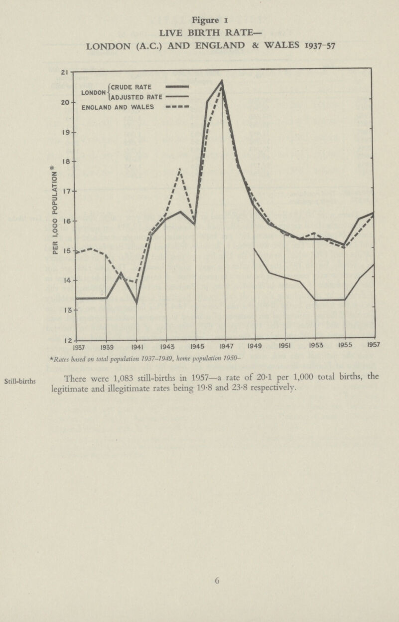 Figure 1 LIVE BIRTH RATE LONDON (A.C.) AND ENGLAND & WALES 1937-57 *Rates based on total population 1937-1949, home population 1950- Still—births There were 1,083 still-births in 1957—a rate of 20.1 per 1,000 total births, the legitimate and illegitimate rates being 19.8 and 23.8 respectively. 6