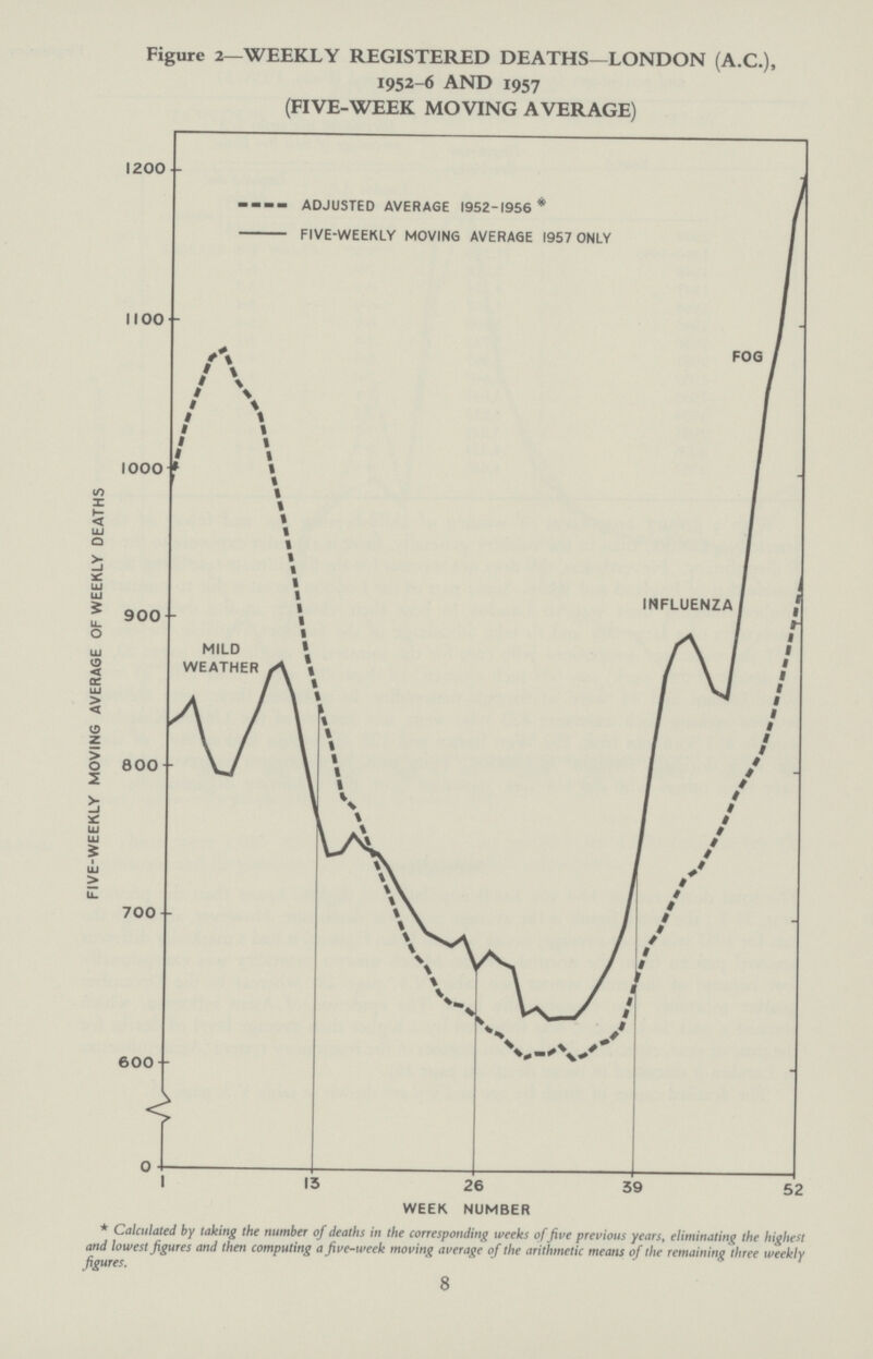 Figure 2—WEEKLY REGISTERED DEATHS—LONDON (A.C.), 1952-6 AND 1957 (FIVE-WEEK MOVING AVERAGE) week number * Calculated by taking the number of deaths in the corresponding weeks of five previous years, eliminating the highest and lowest figures and then computing a five-week moving average of the arithmetic means of the remaining three weekly figures. 8