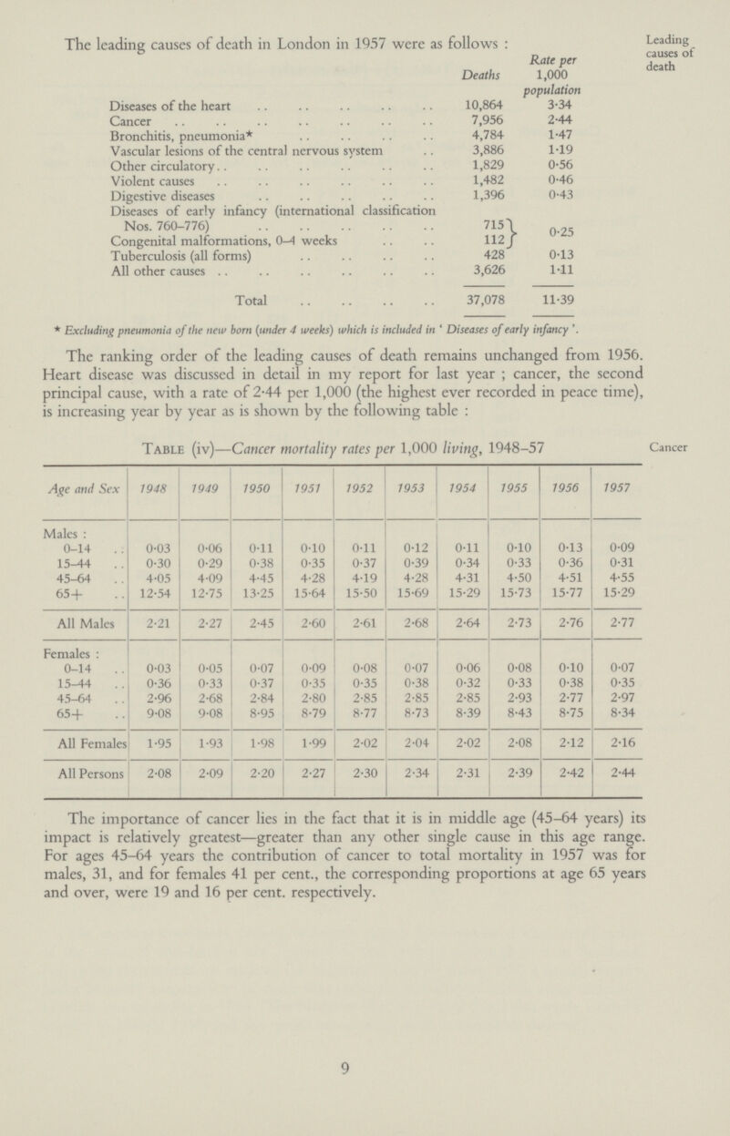 Leading causes of death The leading causes of death in London in 1957 were as follows : Deaths Rate per 1,000 population Diseases of the heart 10,864 334 Cancer 7,956 244 Bronchitis, pneumonia* 4,784 1.47 Vascular lesions of the central nervous system 3,886 1.19 Other circulatory 1,829 0.56 Violent causes 1,482 0.46 Digestive diseases 1,396 0.43 Diseases of early infancy (international classification Nos. 760-776) 715 0.25 Congenital malformations, 0-4 weeks 112 Tuberculosis (all forms) 428 0.13 All other causes 3,626 1.11 Total 37,078 11.39 * Excluding pneumonia of the new born (under 4 weeks) which is included in 'Diseases of early infancy' The ranking order of the leading causes of death remains unchanged from 1956. Heart disease was discussed in detail in my report for last year; cancer, the second principal cause, with a rate of 2.44 per 1,000 (the highest ever recorded in peace time), is increasing year by year as is shown by the following table : Cancer Table (iv)—Cancer mortality rates per 1,000 living, 1948-57 Age and Sex 1948 1949 1950 1951 1952 1953 1954 1955 1956 1957 Males : 0–14 0.03 0.06 0.11 0.10 0.11 0.12 0.11 0.10 0.13 0.09 15–44 0.30 0.29 0.38 0.35 0.37 0.39 0.34 0.33 0.36 0.31 45–64 4.05 4.09 4.45 4.28 4.19 4.28 4.31 4.50 4.51 4.55 65+ 12.54 12.75 13.25 15.64 15.50 15.69 15.29 15.73 15.77 15.29 All Males 2.21 2.27 2.45 2.60 2.61 2.68 2.64 2.73 2.76 2.77 Females : 0-14 0.03 0.05 0.07 0.09 0.08 0.07 0.06 0.08 0.10 0.07 15-44 0.36 0.33 0.37 0.35 0.35 0.38 0.32 0.33 0.38 0.35 45-64 2.96 2.68 2.84 2.80 2.85 2.85 2.85 2.93 2.77 2.97 65+ 9.08 9.08 8.95 8.79 8.77 8.73 8.39 8.43 8.75 8.34 All Females 1.95 1.93 1.98 1.99 2.02 2.04 2.02 2.08 2.12 2.16 All Persons 2.08 2.09 2.20 2.27 2.30 2.34 2.31 2.39 2.42 2.44 The importance of cancer lies in the fact that it is in middle age (45-64 years) its impact is relatively greatest—greater than any other single cause in this age range. For ages 45-64 years the contribution of cancer to total mortality in 1957 was for males, 31, and for females 41 per cent., the corresponding proportions at age 65 years and over, were 19 and 16 per cent. respectively. 9