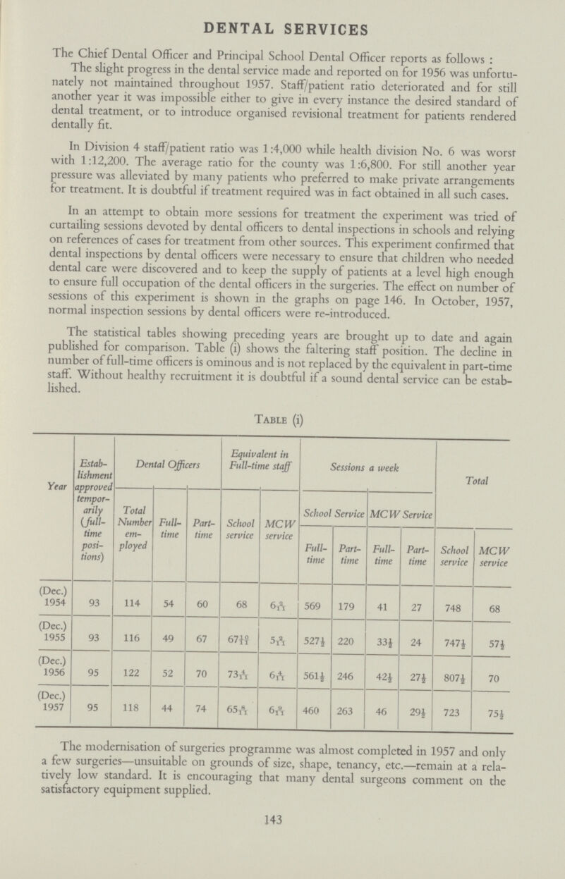 DENTAL SERVICES The Chief Dental Officer and Principal School Dental Officer reports as follows : The slight progress in the dental service made and reported on for 1956 was unfortu nately not maintained throughout 1957. Staff/patient ratio deteriorated and for still another year it was impossible either to give in every instance the desired standard of dental treatment, or to introduce organised revisional treatment for patients rendered dentally fit. In Division 4 staff/patient ratio was 1:4,000 while health division No. 6 was worst with 1:12,200. The average ratio for the county was 1:6,800. For still another year pressure was alleviated by many patients who preferred to make private arrangements for treatment. It is doubtful if treatment required was in fact obtained in all such cases. In an attempt to obtain more sessions for treatment the experiment was tried of curtailing sessions devoted by dental officers to dental inspections in schools and relying on references of cases for treatment from other sources. This experiment confirmed that dental inspections by dental officers were necessary to ensure that children who needed dental care were discovered and to keep the supply of patients at a level high enough to ensure full occupation of the dental officers in the surgeries. The effect on number of sessions of this experiment is shown in the graphs on page 146. In October, 1957, normal inspection sessions by dental officers were re-introduced. The statistical tables showing preceding years are brought up to date and again published for comparison. Table (i) shows the faltering staff position. The decline in number of full-time officers is ominous and is not replaced by the equivalent in part-time staff. Without healthy recruitment it is doubtful if a sound dental service can be estab lished. Table (i) Year Estab lishment approved tempor arily (.full time posi tions) Dental Officers Equivalent in Full-time staff Sessions a week Total Total Number em ployed Full time Part- time School service MCW service School Service MCW Service Full time Part time Full time Part time School service MCW service (Dec.) 1954 93 114 54 60 68 62/11 569 179 41 27 748 68 (Dec.) 1955 93 116 49 67 6710/11 59/11 527½ 220 33} 24 747½ 57½ (Dec.) 1956 95 122 52 70 734/11 64/11 561½ 246 42½ 27i 807½ 70 (Dec.) 1957 95 118 44 74 658/11 69/11 460 263 46 29½ 723 75½ The modernisation of surgeries programme was almost completed in 1957 and only a few surgeries—unsuitable on grounds of size, shape, tenancy, etc.—remain at a rela tively low standard. It is encouraging that many dental surgeons comment on the satisfactory equipment supplied. 143