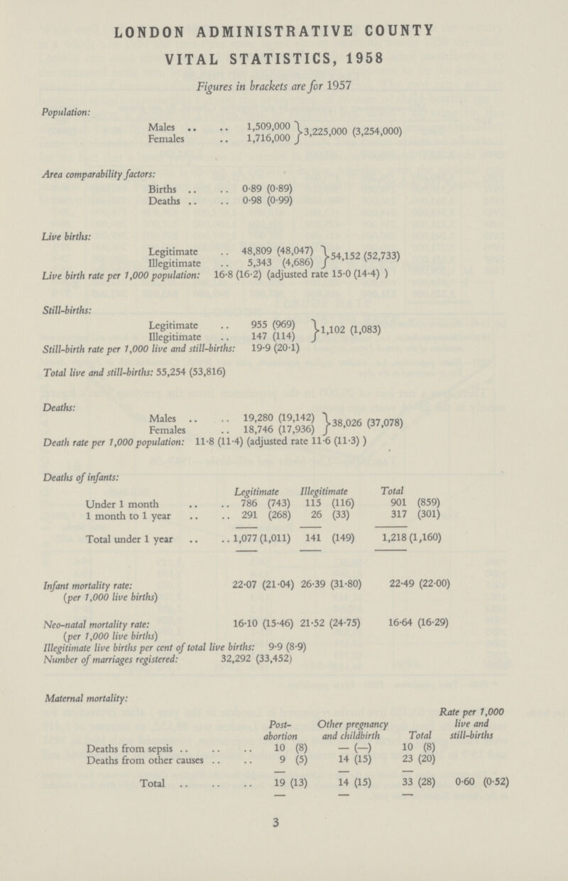 LONDON ADMINISTRATIVE COUNTY VITAL STATISTICS, 1958 Figures in brackets are for 1957 Population: Males 1,509,000 Femakes 1,716,,000 3,225,000(3,254,000) Area comparability factors: Births .. .. 0.89 (0.89) Deaths 0.98 (0.99) Live births: Live birth rate per 1,000 population: 16.8 (16.2) (adjusted rate 15.0 (14.4) ) Still-births: Legitimante 955 (969) Illegitimate 147 (114) 1,102,(1,083) Still-birth rate per 1,000 live and still-births: 19.9 (20.1) Total live and still-births: 55,254 (53,816) Deaths: Males 19,280 (19,142) Females 18,746 (17,936) Death rate per 1,000 population: 11.8 (11.4) (adjusted rate 11.6 (11.3)) Deaths of infants: Legitimate Illegitimate Total Under 1 month 786 (743) 115 (116) 901 (859) 1 month to 1 year 291 (268) 26 (33) 317 (301) Total under 1 year 1,077(1,011) 141 (149) 1,218(1,160) Infant mortality rate: 22.07 (21.04) 26.39 (31.80) 22.49 (22.00) (per 1,000 live births) Neo-natal mortality rate: 16.10 (15.46) 21.52 (24.75) 16.64 (16.29) (per 1,000 live births) Illegitimate live births per cent of total live births: 9.9 (8.9) Number of marriages registered: 32,292 (33,452) Maternal mortality: Rate per 1,000 Post- Other pregnancy live and abortion and childbirth Total still-births Deaths from sepsis . 10 (8) — (—) 10 (8) Deaths from other causes 9 (5) 14 (15) 23 (20) Total 19 (13) 14 (15) 33 (28) 0-60 (0-52) 3