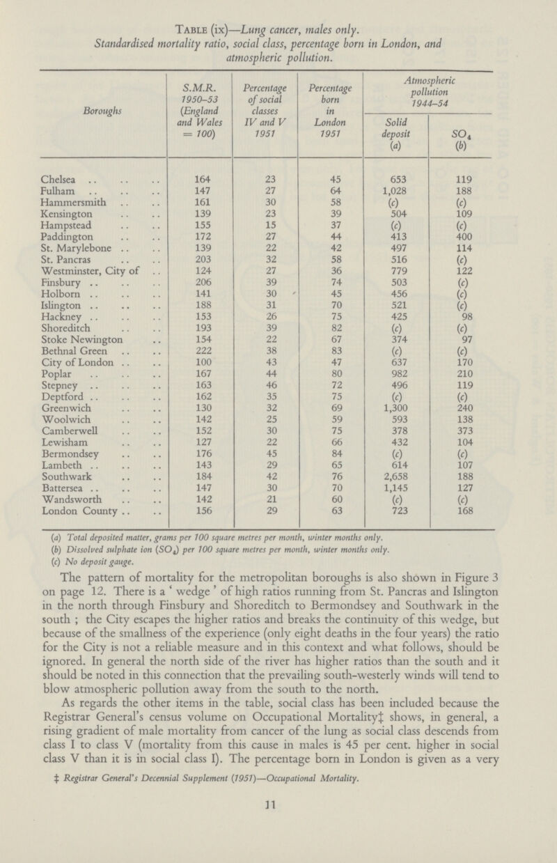 Table (ix)—Lung cancer, males only. Standardised mortality ratio, social class, percentage bom in London, and atmospheric pollution. Boroughs S.M.R. 1950-53 (England and Wales = 100) Percentage of social classes IV and V 1951 Percentage born in London 1951 Atmospheric pollution 1944-54 Solid deposit (a) So4 (b) Chelsea 164 23 45 653 119 Fulham 147 27 64 1,028 188 Hammersmith 161 30 58 (c) (c) Kensington 139 23 39 504 109 Hampstead 155 15 37 (c) (c) Paddington 172 27 44 413 400 St. Marylebone 139 22 42 497 114 St. Pancras 203 32 58 516 (c) Westminster, City of 124 27 36 779 122 Finsbury 206 39 74 503 (c) Holborn 141 30 45 456 (c) Islington 188 31 70 521 (c) Hackney 153 26 75 425 98 Shoreditch 193 39 82 (c) (c) Stoke Newington 154 22 67 374 97 Bethnal Green 222 38 83 (c) (c) City of London 100 43 47 637 170 Poplar 167 44 80 982 210 Stepney 163 46 72 496 119 Deptford 162 35 75 (c) (c) Greenwich 130 32 69 1,300 240 Woolwich 142 25 59 593 138 Camberwell 152 30 75 378 373 Lewisham 127 22 66 432 104 Bermondsey 176 45 84 (c) (c) Lambeth 143 29 65 614 107 Southwark 184 42 76 2,658 188 Battersea 147 30 70 1,145 127 Wandsworth 142 21 60 (c) (c) London County 156 29 63 723 168 (a) Total deposited matter, grams per 100 square metres per month, winter months only. (b) Dissolved sulphate ion (so4) per 100 square metres per month, winter months only. (c) No deposit gauge. The pattern of mortality for the metropolitan boroughs is also shown in Figure 3 on page 12. There is a ' wedge ' of high ratios running from St. Pancras and Islington in the north through Finsbury and Shoreditch to Bermondsey and Southwark in the south ; the City escapes the higher ratios and breaks the continuity of this wedge, but because of the smallness of the experience (only eight deaths in the four years) the ratio for the City is not a reliable measure and in this context and what follows, should be ignored. In general the north side of the river has higher ratios than the south and it should be noted in this connection that the prevailing south-westerly winds will tend to blow atmospheric pollution away from the south to the north. As regards the other items in the table, social class has been included because the Registrar General's census volume on Occupational Mortality‡ shows, in general, a rising gradient of male mortality from cancer of the lung as social class descends from class I to class V (mortality from this cause in males is 45 per cent, higher in social class V than it is in social class I). The percentage born in London is given as a very ‡ Registrar General's Decennial Supplement (1951)—Occupational Mortality. 11