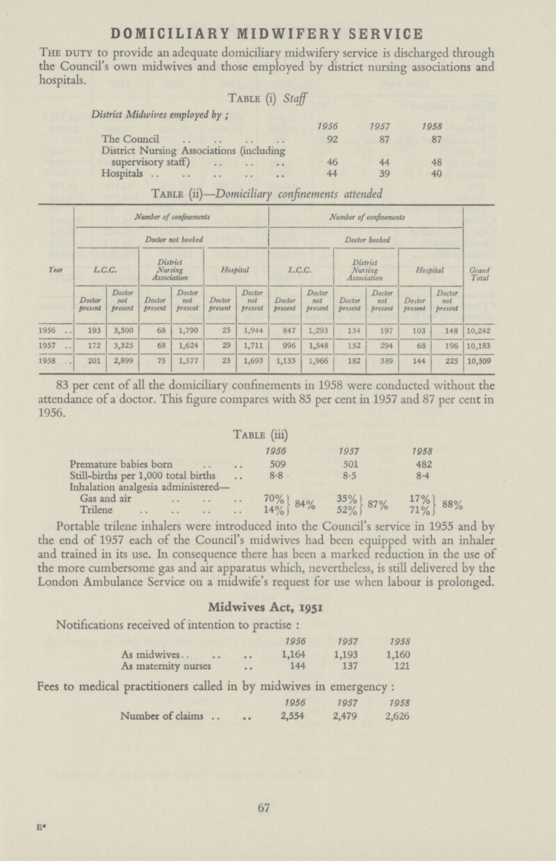 DOMICILIARY MIDWIFERY SERVICE The duty to provide an adequate domiciliary midwifery service is discharged through the Council's own midwives and those employed by district nursing associations and hospitals. Table (i) Staff District Midwives employed by; 1956 1957 1958 The Council 92 87 87 District Nursing Associations (including supervisory staff) 46 44 48 Hospitals 44 39 40 Table (ii)—Domiciliary confinements attended Year Number of confinements Number of confinements Grand Total Doctor not booked Doctor booked L.C.C. District Nursing Association Hospital L.C..C. District Nursing Association Hospital Doctor present Doctor not present Doctor present Doctor not present Doctor present Doctor not present Doctor present Doctor not present Doctor present Doctor not present Doctor present Doctor not present 1956 193 3,500 68 1,790 25 1,944 847 1,293 134 197 103 148 10,242 1957 172 3,325 68 1,624 29 1,711 996 1,548 152 294 68 196 10,183 1958 201 2,899 75 1,577 23 1,693 1,135 1,966 182 389 144 225 10,509 83 per cent of all the domiciliary confinements in 1958 were conducted without the attendance of a doctor. This figure compares with 85 per cent in 1957 and 87 per cent in 1956. Table (iii) 1956 1957 1958 Premature babies born 509 501 482 Still-births per 1,000 total births 8.8 8.5 8.4 Inhalation analgesia administered— Gas and air 70% 84% 35% 87% 17% 88% Trilene 14% 52% 71% Portable trilene inhalers were introduced into the Council's service in 1955 and by the end of 1957 each of the Council's midwives had been equipped with an inhaler and trained in its use. In consequence there has been a marked reduction in the use of the more cumbersome gas and air apparatus which, nevertheless, is still delivered by the London Ambulance Service on a midwife's request for use when labour is prolonged. Midwives Act, 1951 Notifications received of intention to practise: 1956 1957 1958 As midwives 1,164 1,193 1,160 As maternity nurses 144 137 121 Fees to medical practitioners called in by midwives in emergency: 1956 1957 1958 Number of claims 2,554 2,479 2,626 67 E*