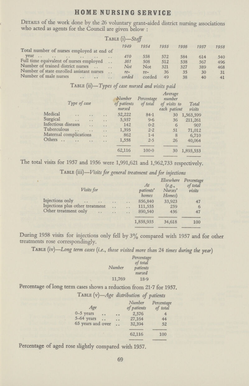 HOME NURSING SERVICE Details of the work done by the 26 voluntary grant-aided district nursing associations who acted as agents for the Council are given below: Table (i)—Staff 1949 1954 1955 1956 1957 1958 Total number of nurses employed at end of year 410 558 572 584 614 540 Full time equivalent of nurses employed 361 508 512 538 567 496 Number of trained district nurses Not Not 321 327 389 468 Number of state enrolled assistant nurses re corded re corded 36 35 30 31 Number of male nurses 49 38 40 41 Table (ii)—Types of case nursed and visits paid Type of case Number of patients nursed Percentage of total Average number of visits to each patient Total visits Medical 52,222 84.1 30 1,563,599 Surgical 5,937 9.6 36 211,261 Infectious diseases 142 0.2 6 907 Tuberculous 1,395 2.2 51 71,012 Maternal complications 862 1.4 8 6,710 Others 1,558 2.5 26 40,064 62,116 100.0 30 1,893,553 The total visits for 1957 and 1956 were 1,991,621 and 1,962,733 respectively. Table (iii)—Visits for general treatment and for injections Visits for At patients' homes Elsewhere (e.g., Nurses' Homes) Percentage of total visits Injections only 856,840 33,923 47 Injections plus other treatment 111,555 259 6 Other treatment only 890,540 436 47 1,858,935 34,618 100 During 1958 visits for injections only fell by 3% compared with 1957 and for other treatments rose correspondingly. Table (iv)—Long term cases [i.e., those visited more than 24 times during the year) Number Percentage of total patients nursed 11,769 18.9 Percentage of long term cases shows a reduction from 21.7 for 1957. Table (v)—Age distribution of patients Age Number of patients Percentage of total 0-5 years 2,576 4 5-64 years 27,164 44 65 years and over 32,394 52 62,116 100 Percentage of aged rose slightly compared with 1957. 69