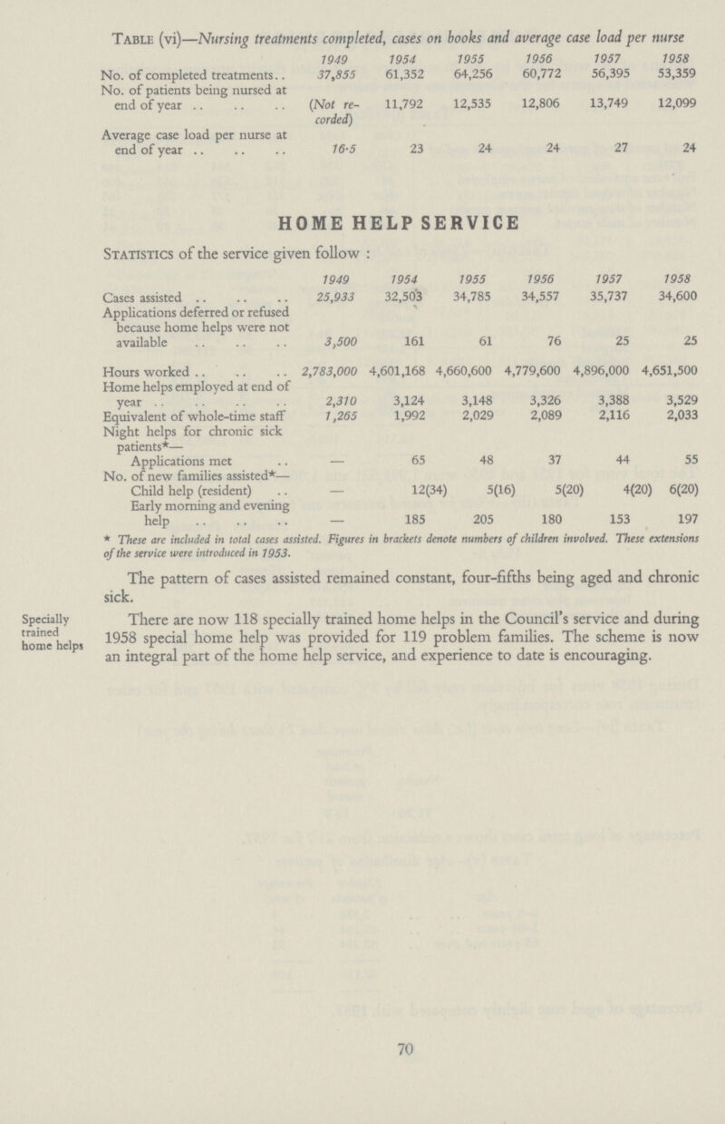 Table (vi)—Nursing treatments completed, cases on books and average case load per nurse 1949 1954 1955 1956 1957 1958 No. of completed treatments 37,855 61,352 64,256 60,772 56,395 53,359 No. of patients being nursed at end of year (Not re corded) 11,792 12,535 12,806 13,749 12,099 Average case load per nurse at end of year 16.5 23 24 24 27 24 HOME HELP SERVICE Statistics of the service given follow: 1949 1954 1955 1956 1957 1958 Cases assisted 25,933 32,503 34,785 34,557 35,737 34,600 Applications deferred or refused because home helps were not available 3,500 161 61 76 25 25 Hours worked 2,783,000 4,601,168 4,660,600 4,779,600 4,896,000 4,651,500 Home helps employed at end of year 2,310 3,124 3,148 3,326 3,388 3,529 Equivalent of whole-time staff 1,265 1,992 2,029 2,089 2,116 2,033 Night helps for chronic sick patients*— Applications met — 65 48 37 44 55 No. of new families assisted*— Child help (resident) — 12(34) 5(16) 5(20) 4(20) 6(20) Early morning and evening help — 185 205 180 153 197 * These are included in total cases assisted. Figures in brackets denote numbers of children involved. These extensions of the service were introduced in 1953. The pattern of cases assisted remained constant, four-fifths being aged and chronic sick. Specially trained home helps There are now 118 specially trained home helps in the Council's service and during 1958 special home help was provided for 119 problem families. The scheme is now an integral part of the home help service, and experience to date is encouraging. 70