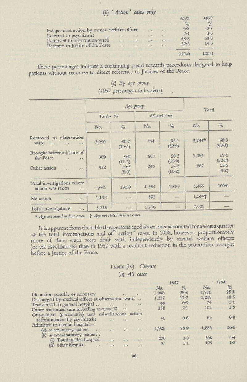 (b) 'Action' cases only 1957 % 1958 % Independent action by mental welfare officer 6.8 8.7 Referred to psychiatrist 2.4 3.5 Removed to observation ward 68.3 68.3 Referred to Justice of the Peace 22.5 19.5 100.0 100.0 These percentages indicate a continuing trend towards procedures designed to help patients without recourse to direct reference to Justices of the Peace. (c) By age group (1957 percentages in brackets) Age group Total Under 65 65 and over No. % No. % No. % Removed to observation ward 3,290 80.7 (79.5) 444 32.1 (32.9) 3,734* 68.3 (68.3) Brought before a Justice of the Peace 369 9.0 (11.6) 695 50.2 (56.9) 1,064 19.5 (22.5) Other action 422 10.3 (8.9) 245 17.7 (10.2) 667 12.2 (9.2) Total investigations where action was taken 4,081 100.0 1,384 100.0 5,465 100.0 No action 1,152 — 392 — 1,544 — Total investigations 5,233 — 1,776 — 7,009 - * Age not stated in four cases. † Age not stated in three cases. It is apparent from the table that persons aged 65 or over accounted for about a quarter of the total investigations and of 'action' cases. In 1958, however, proportionately more of these cases were dealt with independently by mental welfare officers (or via psychiatrists) than in 1957 with a resultant reduction in the proportion brought before a Justice of the Peace. Table (iv) Closure (a) All cases No. 1957 % No. 1958 % No action possible or necessary 1,988 26.8 1,770 25.1 Discharged by medical officer at observation ward .. 1,317 17.7 1,299 18.5 Transferred to general hospital 65 0.9 74 1.1 Other continued care including section 22 158 2.1 102 1.5 Out-patient (psychiatric) and miscellaneous action recommended by psychiatrist 46 0.6 60 0.8 Admitted to mental hospital— (a) as voluntary patient 1,928 25.9 1,885 26.8 (b) as non-statutory patient: (i) Tooting Bec hospital 279 3.8 306 4.4 (ii) other hospital 83 1.1 125 1.8 96