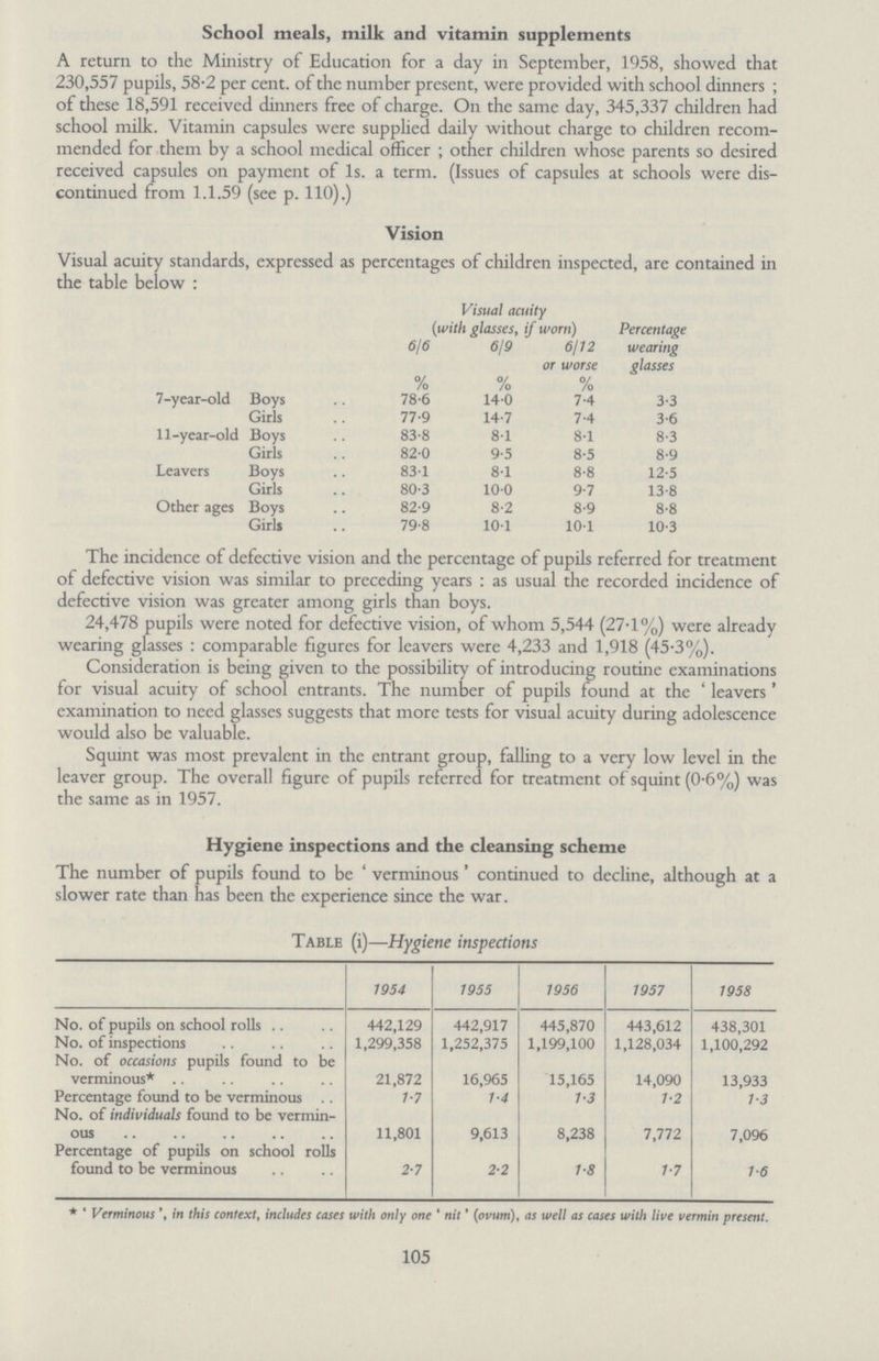 School meals, milk and vitamin supplements A return to the Ministry of Education for a day in September, 1958, showed that 230,557 pupils, 58.2 per cent. of the number present, were provided with school dinners; of these 18,591 received dinners free of charge. On the same day, 345,337 children had school milk. Vitamin capsules were supplied daily without charge to children recom mended for them by a school medical officer; other children whose parents so desired received capsules on payment of 1s. a term. (Issues of capsules at schools were dis continued from 1.1.59 (see p. 110).) Vision Visual acuity standards, expressed as percentages of children inspected, are contained in the table below: Visual acuity (with glasses, if worn) Percentage wearing glasses 6/6 % 6/9 % 6/12 or worse % 7-year-old Boys 78.6 14.0 7.4 3.3 Girls 77.9 14.7 7.4 3.6 11-year-old Boys 83.8 8.1 8.1 8.3 Girls 82.0 9.5 8.5 8.9 Leavers Boys 83.1 8.1 8.8 12.5 Girls 80.3 10.0 9.7 13.8 Other ages Boys 82.9 8.2 8.9 8.8 Girls 79.8 10.1 10.1 10.3 The incidence of defective vision and the percentage of pupils referred for treatment of defective vision was similar to preceding years: as usual the recorded incidence of defective vision was greater among girls than boys. 24,478 pupils were noted for defective vision, of whom 5,544 (27.1%) were already wearing glasses: comparable figures for leavers were 4,233 and 1,918 (45.3%). Consideration is being given to the possibility of introducing routine examinations for visual acuity of school entrants. The number of pupils found at the 'leavers' examination to need glasses suggests that more tests for visual acuity during adolescence would also be valuable. Squint was most prevalent in the entrant group, falling to a very low level in the leaver group. The overall figure of pupils referred for treatment of squint (0.6%) was the same as in 1957. Hygiene inspections and the cleansing scheme The number of pupils found to be 'verminous' continued to decline, although at a slower rate than has been the experience since the war. Table (i)—Hygiene inspections 1954 1955 1956 1957 1958 No. of pupils on school rolls 442,129 442,917 445,870 443,612 438,301 No. of inspections 1,299,358 1,252,375 1,199,100 1,128,034 1,100,292 No. of occasions pupils found to be verminous* 21,872 16,965 15,165 14,090 13,933 Percentage found to be verminous 1.7 1.4 1.3 1.2 1.3 No. of individuals found to be vermin ous 11,801 9,613 8,238 7,772 7,096 Percentage of pupils on school rolls found to be verminous 2.7 2.2 1.8 1.7 1.6 * 'Verminous' in this context, includes cases with only one 'nit' (ovum), as well as cases with Hue vermin present. 105