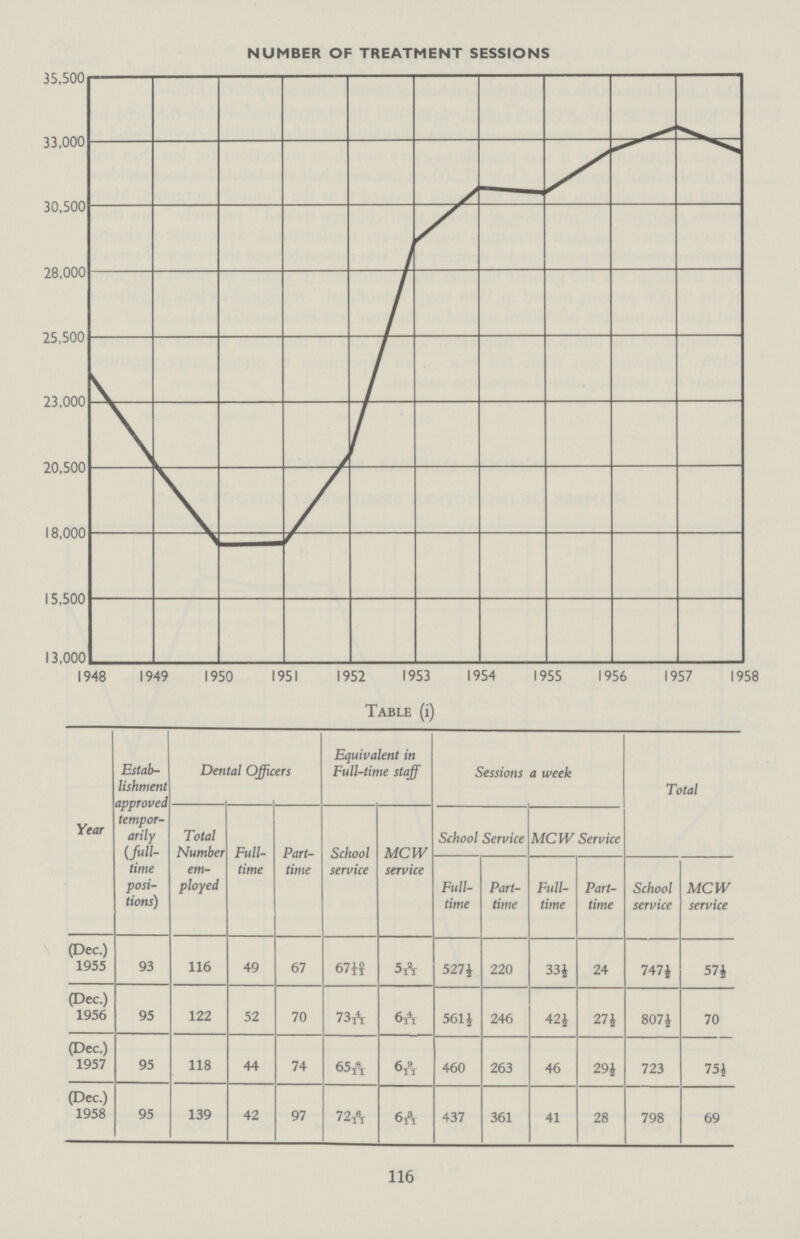 Table (i) Year Estab lishment approved tempor arily (full time posi tions) Dental Officers Equivalent in Full-time staff Sessions a week Total Total Number em ployed Full time Part time School service MCW service School Service MCW Service Full time Part time Full time Part time School service MCW service (Dec.) 1955 93 116 49 67 67 10/11 5 2/11 527½ 220 334 24 747½ 57½ (Dec.) 1956 95 122 52 70 73 4/11 6 4/11 561½ 246 42½ 27½ 807½ 70 Pec.) 1957 95 118 44 74 65 8/11 6 9/11 460 263 46 29¼ 723 75¼ Pec.) 1958 95 139 42 97 72 6/11 6 3/11 437 361 41 28 798 69 116