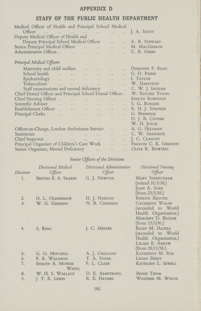 APPENDIX D STAFF OF THE PUBLIC HEALTH DEPARTMENT Medical Officer of Health and Principal School Medical Officer J. A. Scott Deputy Medical Officer of Health and Deputy Principal School Medical Officer A. B. Stewart Senior Principal Medical Officer M. MacGregor Administrative Officer . C. R. Geere Principal Medical Officers Maternity and child welfare . Dorothy F. Egan School health G. D. Pirrie Epidemiology I. Taylor Tuberculosis W. Hartston Staff examinations and mental deficiency C. W. J. Ingham Chief Dental Officer and Principal School Dental Officer.. W. Ritchie Young Chief Nursing Officer Evelyn Robinson Scientific Adviser S. G. Burgess Establishment Officer . R. H. J. Stronge Principal Clerks G. Berridge D. J. B. Cooper W. H. Joyce Officer-in-Charge, London Ambulance Service A. G. Hellman Statistician C. W. Shaddick Chief Inspector J. C. Clancey Principal Organiser of Children's Care Work Frances C. K. Gregson Senior Organiser, Mental Deficiency .. .. .. Olive K. Bowtell Senior Officers of the Divisions Divisional Medical Divisional Administrative Divisional Nursing Division Officer Officer Officer 1. Bertha E. A. Sharpe G. J. Newton Mary Sidebotham (retired 31/3/58.) Joan A. Surr (from 23/5/58.) 2. H. L. Oldershaw H. J. Norton Eveline Beattie 3. W. G. Harding N. B. Chapman Catherine Walsh (seconded to World Health Organisation.) Margery D. Butler (from 15/3/56.) 4. S. King J. C. Minter Ellen M. Hazell (seconded to World Health Organisation.) Lilian E. Arrow (from 28/11/58.) 5. G. O. Mitchell A. J. Cridland Katherine M. Roe 6. F. R. Waldron T. A. Stone Lilian Berry 7. Evelyn A. Mower White F. L. Clark Kathleen L. Sewell 8. W. H. S. Wallace D. E. Armstrong Bessie Thom 9. J. T. R. Lewis R. E. Haymes Winifred M. Winch 182