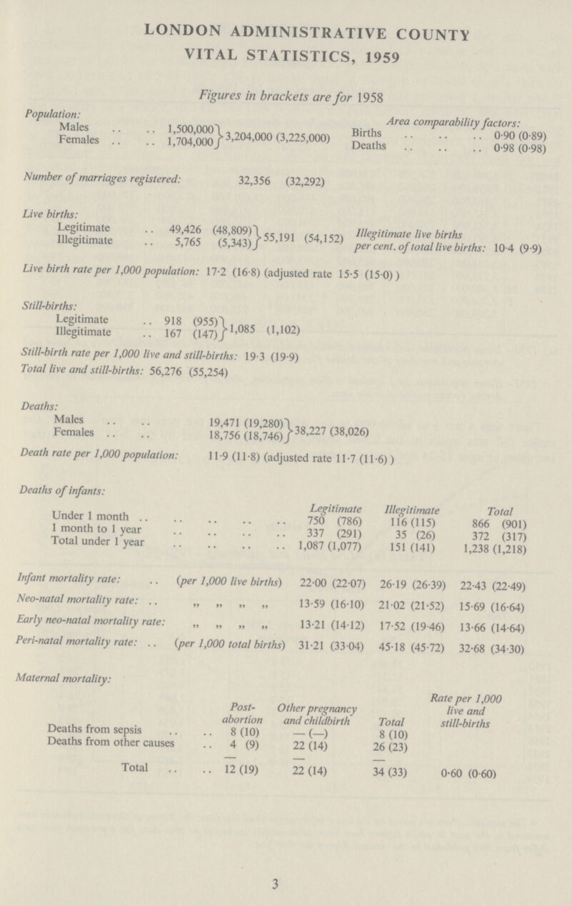 LONDON ADMINISTRATIVE COUNTY VITAL STATISTICS, 1959 Figures in brackets are for 1958 Population: Area comparability factors: Males 1,500,000 3,204,000(3,225,000) Births 0.90(0.89) Females 1,704,000 Deaths0.98(0.98) Number of marriages registered: 32,356(32,292) Live births: Legitimate 49,426 (48,809) 55,191 (54,152) Illegitimate live births per cent, of total live births: 10.4(9.9) Illegitimate 5,765 (5,343) Live birth rate per 1,000 population: 17.2 (16.8) (adjusted rate 15.5 (15.0)) Still-births: Legitimate 918(955) 1,085 (1,102) Illegitimate 167(147) Still-birth rate per 1,000 live and still-births: 19.3(19.9) Total live and still-births: 56,276(55,254) Deaths: Males 19,471(19,280) 38,227(38,026) Females 18,756(18,746) Death rate per 1,000 population: 11.9(11.8) (adjusted rate 11.7 (11.6)) Deaths of infants: Legitimate Illegitimate Total Under 1 month 750 (786) 116(115) 866 (901) 1 month to 1 year 337 (291) 35 (26) 372 (317) Total under 1 year 1,087 (1,077) 151 (141) 1,238 (1,218) Infant mortality rate: (per 1,000 live births) 22.00 (22 07) 26 19 (26-39) 22-43 (22-49) Neo-natal mortality rate: „ „ „ „ 13.59 (16-10) 21-02 (21-52) 15-69 (16-64) Early neo-natal mortality rate: „ „ „ „ 13.21 (14 12) 17-52 (19-46) 13-66 (14-64) Peri-natal mortality rate: (per 1,000 total births) 31.21 (33-04) 45-18 (45-72) 32-68 (34-30) Maternal mortality: Post- abortion Other preganancy and childbirth Total Rate per 1,000 live and still-births Deaths from sepsis 8(10) -(-) 8(10) Deaths from other causes 4(9) 22(14) 26(23) Total 12(19) 22(14) 34(33) 0.60(0.60) 3