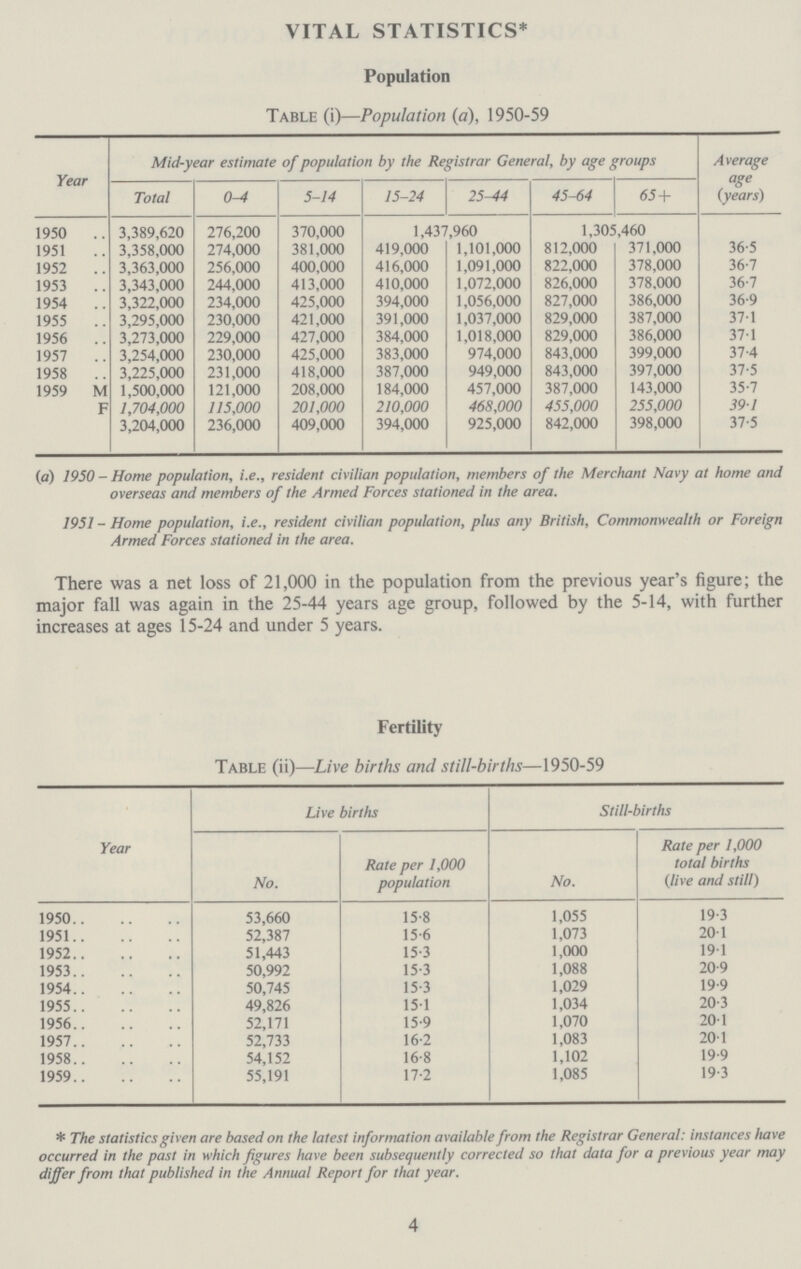 VITAL STATISTICS* Population Table (i)—Population (a), 1950-59 Year Mid-year estimate of population by the Registrar General, by age groups Average age (years) Total o^t 5-14 15-24 25-44 45-64 65+ 1950 3,389,620 276,200 370,000 1,437,960 1,305,460 1951 3,358,000 274,000 381,000 419,000 1,101,000 812,000 371,000 36.5 1952 3,363,000 256,000 400,000 416,000 1,091,000 822,000 378,000 36.7 1953 3,343,000 244,000 413,000 410,000 1,072,000 826,000 378,000 36.7 1954 3,322,000 234,000 425,000 394,000 1,056,000 827,000 386,000 36.9 1955 3,295,000 230,000 421,000 391,000 1,037,000 829,000 387,000 37.1 1956 3,273,000 229,000 427,000 384,000 1,018,000 829,000 386,000 37.1 1957 3,254,000 230,000 425,000 383,000 974,000 843,000 399,000 37.4 1958 3,225,000 231,000 418,000 387,000 949,000 843,000 397,000 37.5 1959 M 1,500,000 121,000 208,000 184,000 457,000 387,000 143,000 35.7 F 1,704,000 115,000 201,000 210,000 468,000 455,000 255,000 39.1 3,204,000 236,000 409,000 394,000 925,000 842,000 398,000 37.5 (a) 1950 - Home population, i.e., resident civilian population, members of the Merchant Navy at home and overseas and members of the Armed Forces stationed in the area. 1951 - Home population, i.e., resident civilian population, plus any British, Commonwealth or Foreign Armed Forces stationed in the area. There was a net loss of 21,000 in the population from the previous year's figure; the major fall was again in the 25-44 years age group, followed by the 5-14, with further increases at ages 15-24 and under 5 years. Fertility Table (ii)—Live births and still-births—1950-59 Year Live births Still-births No. Rate per 1,000 population No. Rate per 1,000 total births (live and still) 1950 53,660 15.8 1,055 19.3 1951 52,387 15.6 1,073 20.1 1952 51,443 15.3 1,000 19.1 1953 50,992 15.3 1,088 20.9 1954 50,745 15.3 1,029 19.9 1955 49,826 15.1 1,034 20.3 1956 52,171 15.9 1,070 20.1 1957 52,733 16.2 1,083 20.1 1958 54,152 16.8 1,102 19.9 1959 55,191 17.2 1,085 19.3 * The statistics given are based on the latest information available from the Registrar General: instances have occurred in the past in which figures have been subsequently corrected so that data for a previous year may differ from that published in the Annual Report for that year. 4