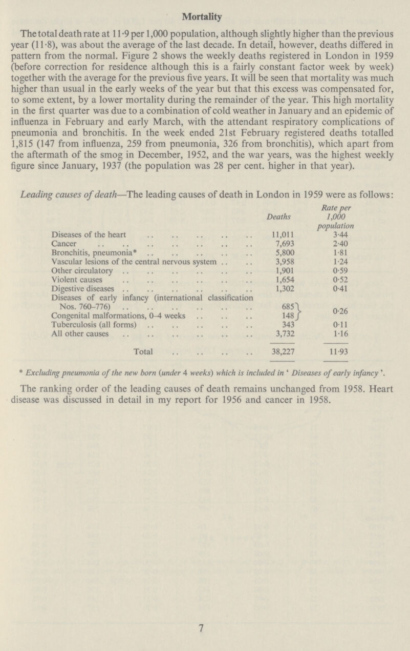 Mortality The total death rate at 11 -9 per 1,000 population, although slightly higher than the previous year (11-8), was about the average of the last decade. In detail, however, deaths differed in pattern from the normal. Figure 2 shows the weekly deaths registered in London in 1959 (before correction for residence although this is a fairly constant factor week by week) together with the average for the previous five years. It will be seen that mortality was much higher than usual in the early weeks of the year but that this excess was compensated for, to some extent, by a lower mortality during the remainder of the year. This high mortality in the first quarter was due to a combination of cold weather in January and an epidemic of influenza in February and early March, with the attendant respiratory complications of pneumonia and bronchitis. In the week ended 21st February registered deaths totalled 1,815 (147 from influenza, 259 from pneumonia, 326 from bronchitis), which apart from the aftermath of the smog in December, 1952, and the war years, was the highest weekly figure since January, 1937 (the population was 28 per cent, higher in that year). Leading causes of death—The leading causes of death in London in 1959 were as follows: Deaths Rate per 1,000 population Diseases of the heart 11,011 3.44 Cancer 7,693 2.40 Bronchitis, pneumonia* 5,800 1.81 Vascular lesions of the central nervous system 3,958 1.24 Other circulatory 1,901 0.59 Violent causes 1,654 0.52 Digestive diseases 1,302 0.41 Diseases of early infancy (international classification Nos. 760-776) 685 0.26 Congenital malformations, 0-4 weeks 148 Tuberculosis (all forms) 343 0.11 All other causes 3,732 1.16 Total 38,227 11.93 * Excluding pneumonia of the new born (under 4 weeks) which is included in Diseases of early infancy' The ranking order of the leading causes of death remains unchanged from 1958. Heart disease was discussed in detail in my report for 1956 and cancer in 1958. 7