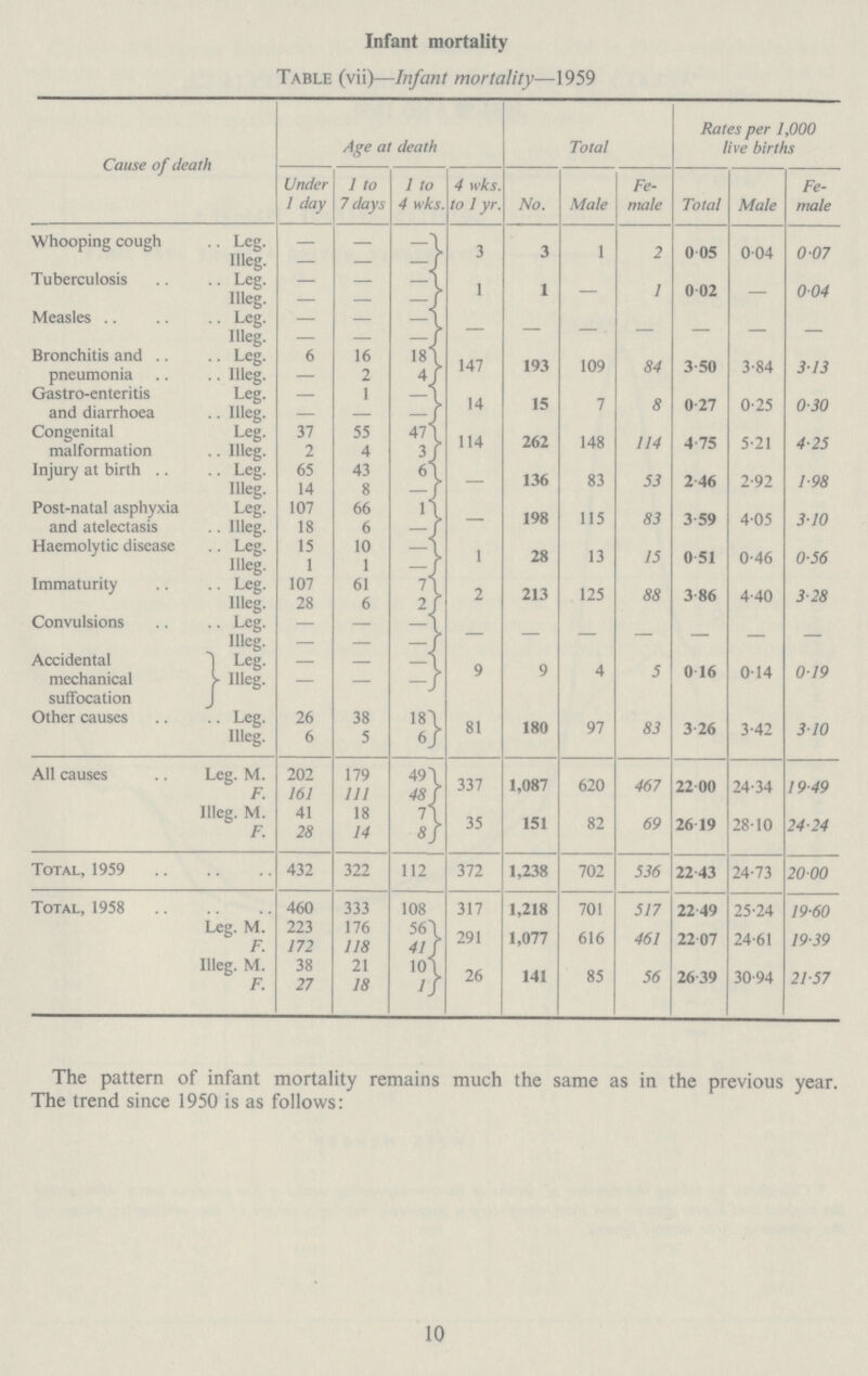 Infant mortality Table (vii)—Infant mortality—1959 Cause of death Age at death Total Rates per 1,000 live births Under 1 day 1 to 7 days 1 to 4 wks. 4 wks. to 1 yr. No. Male Fe male Total Male Fe male Whooping cough Leg. — — - 3 3 1 2 0.05 0.04 0.07 Illeg. — — — Tuberculosis Leg. — — — 1 1 — 1 0.02 — 0.04 Illeg. - - - Measles Leg. - - - - - - - - - - Illeg. - - - Bronchitis and pneumonia Leg. 6 16 18 147 193 109 84 3.50 3.84 3.13 Illeg. - 2 4 Gastro-enteritis and diarrhoea Leg. - 1 - 14 15 7 8 0.27 0.25 0.30 Illeg. - - - Congenital malformation Leg. 37 55 47 114 262 148 114 4.75 5.21 4.25 Illeg. 2 4 3 Injury at birth Leg. 65 43 6 — 136 83 53 2.46 2.92 1.98 Illeg. 14 8 - Post-natal asphyxia and atelectasis Leg. 107 66 1 — 198 115 83 3.59 4.05 3.10 Illeg. 18 6 - Haemolytic disease Leg. 15 10 - 1 28 13 15 0.51 0.46 0.56 Illeg. 1 1 - Immaturity Leg. 107 61 7 2 213 125 88 3.86 4.40 3.28 Illeg. 28 6 2 Convulsions Leg. - - - - - - - - - - Illeg. - - - Accidental mechanical suffocation Leg. - - - 9 9 4 5 0.16 0.14 0.19 Illeg. — — - Other causes Leg. 26 38 18 81 180 97 83 3.26 3.42 3.10 Illeg. 6 5 6 All causes Leg. M. 202 179 49 337 1,087 620 467 22.00 24.34 19.49 F. 161 111 48 Illeg. M. 41 18 7 35 151 82 69 26.19 28.10 24.24 F. 28 14 8 Total, 1959 432 322 112 372 1,238 702 536 22.43 24.73 20.00 Total, 1958 460 333 108 317 1,218 701 517 22.49 25.24 19.60 Leg. M. 223 176 56 291 1,077 616 461 22.07 24.61 19.39 F. 172 118 41 Illeg. M. 38 21 10 26 141 85 56 26.39 30.94 21.57 F. 27 18 1 The pattern of infant mortality remains much the same as in the previous year. The trend since 1950 is as follows: 10