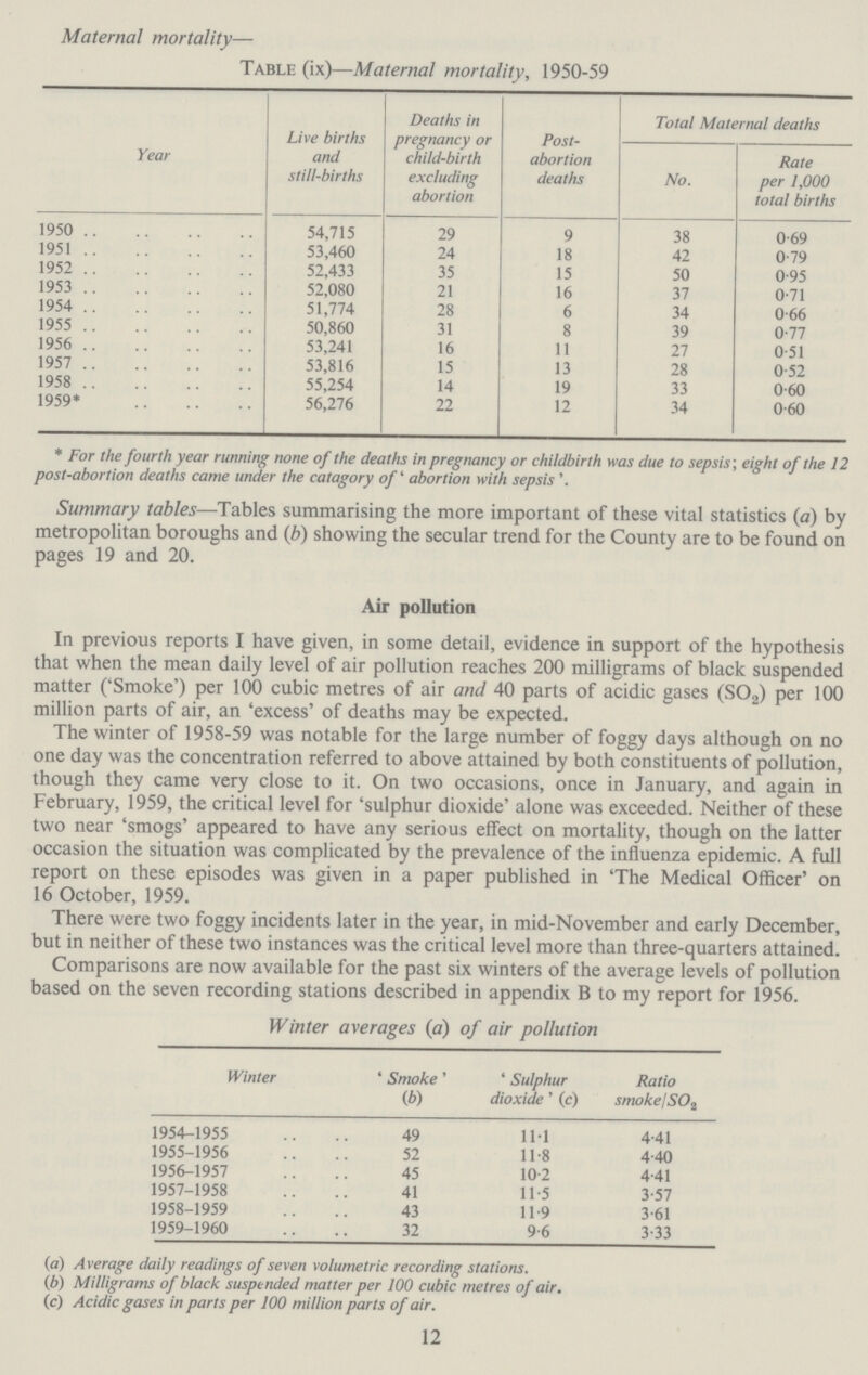 Maternal mortality— Table (ix)—Maternal mortality, 1950-59 Year Live births and still-births Deaths in pregnancy or child-birth excluding abortion Post abortion deaths Total Maternal deaths No. Rate per 1,000 total births 1950 54,715 29 9 38 0.69 1951 53,460 24 18 42 0.79 1952 52,433 35 15 50 0.95 1953 52,080 21 16 37 0.71 1954 51,774 28 6 34 0.66 1955 50,860 31 8 39 0.77 1956 53,241 16 11 27 0.51 1957 53,816 15 13 28 0.52 1958 55,254 14 19 33 0.60 1959* 56,276 22 12 34 0.60 * tor the fourth year running none oj the deaths in pregnancy or childbirth was due to sepsis; eight of the 12 post-abortion deaths came under the catagory of* abortion with sepsis'. Summary tables—Tables summarising the more important of these vital statistics (a) by metropolitan boroughs and (b) showing the secular trend for the County are to be found on pages 19 and 20. Air pollution In previous reports I have given, in some detail, evidence in support of the hypothesis that when the mean daily level of air pollution reaches 200 milligrams of black suspended matter ('Smoke') per 100 cubic metres of air and 40 parts of acidic gases (SOa) per 100 million parts of air, an 'excess' of deaths may be expected. The winter of 1958-59 was notable for the large number of foggy days although on no one day was the concentration referred to above attained by both constituents of pollution, though they came very close to it. On two occasions, once in January, and again in February, 1959, the critical level for 'sulphur dioxide' alone was exceeded. Neither of these two near 'smogs' appeared to have any serious effect on mortality, though on the latter occasion the situation was complicated by the prevalence of the influenza epidemic. A full report on these episodes was given in a paper published in 'The Medical Officer' on 16 October, 1959. There were two foggy incidents later in the year, in mid-November and early December, but in neither of these two instances was the critical level more than three-quarters attained. Comparisons are now available for the past six winters of the average levels of pollution based on the seven recording stations described in appendix B to my report for 1956. Winter averages (a) of air pollution Winter 'Smoke (b) 'Sulphur dioxide' (c) Ratio smoke/S02 1954-1955 49 11.1 4.41 1955-1956 52 11.8 4.40 1956-1957 45 10.2 4.41 1957-1958 41 11.5 3.57 1958-1959 43 11.9 3.61 1959-1960 32 9.6 3.33 (a) Average daily readings of seven volumetric recording stations. (b) Milligrams of black suspended matter per 100 cubic metres of air. (c) Acidic gases in parts per 100 million parts of air. 12