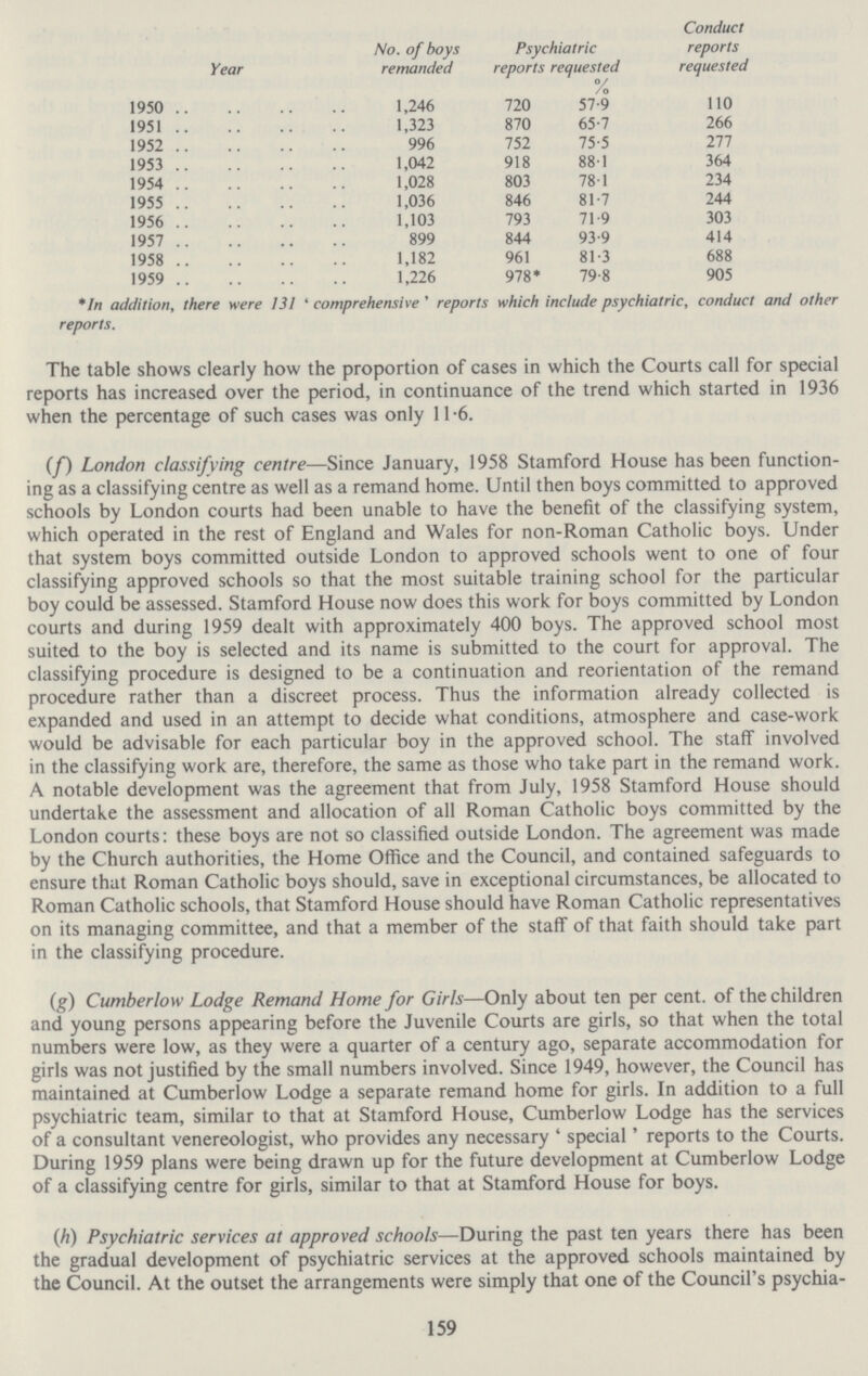 Year No. of boys remanded Psychiatric reports requested % Conduct reports requested 1950 1,246 720 57.9 110 1951 1,323 870 65.7 266 1952 996 752 75.5 277 1953 1,042 918 88.1 364 1954 1,028 803 78.1 234 1955 1,036 846 81.7 244 1956 1,103 793 71.9 303 1957 899 844 93.9 414 1958 1,182 961 81.3 688 1959 1,226 978* 79.8 905 *In addition, there were 131 'comprehensive' reports which include psychiatric, conduct and other reports. The table shows clearly how the proportion of cases in which the Courts call for special reports has increased over the period, in continuance of the trend which started in 1936 when the percentage of such cases was only 11.6. (f) London classifying centre—Since January, 1958 Stamford House has been function ing as a classifying centre as well as a remand home. Until then boys committed to approved schools by London courts had been unable to have the benefit of the classifying system, which operated in the rest of England and Wales for non-Roman Catholic boys. Under that system boys committed outside London to approved schools went to one of four classifying approved schools so that the most suitable training school for the particular boy could be assessed. Stamford House now does this work for boys committed by London courts and during 1959 dealt with approximately 400 boys. The approved school most suited to the boy is selected and its name is submitted to the court for approval. The classifying procedure is designed to be a continuation and reorientation of the remand procedure rather than a discreet process. Thus the information already collected is expanded and used in an attempt to decide what conditions, atmosphere and case-work would be advisable for each particular boy in the approved school. The staff involved in the classifying work are, therefore, the same as those who take part in the remand work. A notable development was the agreement that from July, 1958 Stamford House should undertake the assessment and allocation of all Roman Catholic boys committed by the London courts: these boys are not so classified outside London. The agreement was made by the Church authorities, the Home Office and the Council, and contained safeguards to ensure that Roman Catholic boys should, save in exceptional circumstances, be allocated to Roman Catholic schools, that Stamford House should have Roman Catholic representatives on its managing committee, and that a member of the staff of that faith should take part in the classifying procedure. (g) Cumberlow Lodge Remand Home for Girls—Only about ten per cent. of the children and young persons appearing before the Juvenile Courts are girls, so that when the total numbers were low, as they were a quarter of a century ago, separate accommodation for girls was not justified by the small numbers involved. Since 1949, however, the Council has maintained at Cumberlow Lodge a separate remand home for girls. In addition to a full psychiatric team, similar to that at Stamford House, Cumberlow Lodge has the services of a consultant venereologist, who provides any necessary 'special' reports to the Courts. During 1959 plans were being drawn up for the future development at Cumberlow Lodge of a classifying centre for girls, similar to that at Stamford House for boys. (h) Psychiatric services at approved schools—During the past ten years there has been the gradual development of psychiatric services at the approved schools maintained by the Council. At the outset the arrangements were simply that one of the Council's psychia¬ 159