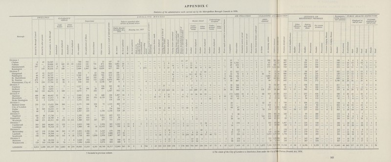 APPENDIX C Statistics of the administrative work carried out by the Metropolitan Borough Councils in 1959. Borough DWELLINGS CLEARANCE AREAS DWELLING HOUSES AIR POLLUTION CLEANSING AND DISNFECTION LICENSED OR REGISTERED PREMISES Restaurants, eating houses and canteens PUBLIC HEALTH INSPECTORS Erected by Borough Council Erected by other persons Total number in the Borough Inspections Repaired as a result of informal action Defects remedied after service of formal notice Houses closed in pursuance of owner's undertaking Demolition Orders made Persons displaced Closing Orders made in lieu of Demolition Orders Persons displaced Closing Orders determined Closing Orders revoked and Demolition Orders made Houses demolished as a result of formal or informal procedure Persons displaced Rooms closed Undertakings accepted Water supply provided to tenement houses Complaints Observations Intimation notices served Nuisance notices served Prosecutions Smoke Control Orders confirmed Adults cleansed Children cleansed 1 Premises disinfested Establishment Employed at end of year Assistants employed at end of year Unfit houses Other houses On complaint On notification of illness House-to-house Other reasons Under ground rooms Other rooms Under ground rooms Other rooms At home At cleansing station Licensed slaughterhouses Other offensive trades Dairies and milk shops Ice cream premises Common Lodging Houses Seamen's Lodging Houses Number Prosecutions Demolished Persons displaced Demolished Persons displaced Public Health (London) Act, 1936 Housing Act, 1957 Male Female Total Male Female Total By owners By local authority By owners By local authority Made fit for occupation by number of families accommodated Overcrowding abated Number Persons displaced Number Persons displaced Number Persons displaced Number Number Prosecutions Number Prosecutions Number Prosecutions Division 1 Chelsea 4 41 16,245 — — — — 760 542 — 13 147 55 - - - - - - - - - - - - 12 27 - - - - - - - 2 55 7 - - - - - 184 201 219 502 — — — 54 — 121 - - - 188 - 9 6 2 8 - - - Fulham 93 - 29,604 35 103 22 85 1,864 141 731 871 904 1,082 10 1 — 1 — — — — 2 8 - — - - 12 5 — — — — — — 20 1,743 — — — 1 - 62 11 122 687 - - - 135 - 213 - - - 143 - 16 13 1 14 3 - 3 Hammersmith 197 2 28,132 6 16 — — 2,816 510 - 1,432 864 396 27 - - - - - - - 1 - 14 - 9 - 23 - - - - - - - 49 219 2 — - 1 - 521 898 4 349 - - - 123 - 354 - - - 332 - 15 6 1 7 - - - Kensington — 159 39,456 17 109 — — 2,494 1,947 506 9,039 657 401 8 — — 1 673 — 1 7 3 35 2 1 7 12 66 10 6 1 14 — — 7 18 38 1 — — 1 — 175 1,113 220 510 — — — 220 — 330 - - 252 - 14 11 - 11 3 - 3 Division 2 Hampstead 67 61 23,357 - - — — 816 7 43 754 638 101 - - - - — - - — 1 5 3 — - - 4 2 4 14 — — — 7 32 162 - — - 1 - 16 27 118 136 - - - 64 - 247 - - - 182 - 13 12 1 13 3 - 3 Paddington 46 67 38,727 — — — — 3,260 † 430 703 814 226 1 - - - - - - - - - 36 - - - 312 65 26 — — — — 4 24 78 6 3 1 1 36 71 19 96 906 — - - 143 - 216 - 1 - 139 - 17 13 1 14 1 1 2 St. Marylebone 96 97 24,560 — - — — 851 243 243 85 341 110 3 - 1 - - - - - - - 6 — 7 25 5 9 9 † 1 — — 3 186 150 3 — — 1 - 1,066 49 81 231 - 1 - 81 - 233 - 2 - 513 - 14 11 3 14 - - - St. Pancras 473 — 29,495 23 90 — — 3,199 530 132 1,382 1,070 988 17 — — — — — 1 — — — 13 — — — 27 — 2 - — — — 14 44 79 — — — 1 — 807 419 328 482 - - - 204 - 587 - - - 650 - 18 17 1 18 - - - Westminster, City of 174 234 27,764 12 26 3 — 834 141 6 3,158 387 8 1 - - — 4 — — — - — 12 — - — 3 5 — — — — — 1 58 497 1 — — 1 - 84 1 175 642 - - - 116 - 272 - 2 3 146 31 20 16 - 16 4 - 4 Division 3 Finsbury — 29 9,745 — 7 — — 1,317 — — 536 595 66 8 — — — — — — — 21 7 — — 1 7 17 — 2 — 2 — — 7 38 546 3 — — — — 76 579 297 451 — 1 — 134 1 162 - 1 - 411 - 10 7 - 7 3 - 3 Holborn 5 53 6,033 — — — — 76 166 26 489 82 1 — — — — 1 — — — — — — — — — 8 — — — — — — — 38 386 — — — — — 48 — 31 91 — 5 — 74 — 103 2 536 5 5 5 Islington 302 132 44,476 2 109 — — 3,873 † 292 — 1,507 932 51 — — 2 — — 8 47 123 618 26 — 24 — 131 209 27 58 — — — 24 60 498 3 — 1 — 118 222 538 498 563 1 11 — 342 — 528 - - - 353 6 34 20 2 22 4 - 4 Division 4 Hackney 409 90 40,682 33 7 — — 2,969 156 75 608 196 1,497 24 2 — 1 — — 1 7 5 35 7 — 4 7 53 36 38 23 — — — — 172 1,084 16 4 2 — 60 163 272 362 213 — 5 — 215 - 426 2 - - 198 2 20 18 18 5 - 5 Shoreditch 331 118 11,913 2 99 2 7 1,681 245 556 4,129 738 87 - - - - - - 18 55 8 18 — — 14 72 — — — — — — 4 10 18 533 8 — — — — 8 6 51 311 — 1 — 87 118 - - - 212 9 9 - 9 - - - Stoke Newington 61 2 11,878 — — — — 1,353 232 — — 158 138 8 — — 1 — — — — — — — — — — 4 — 1 — 10 — 1 — 62 45 — — — 2 — 22 17 99 83 — — — 54 - 113 - - - 42 - 7 6 - 6 2 - 2 Division 5 Bethnal Green 235 125 15,632 106 388 — — 2,171 369 329 75 1,123 402 17 — — — — — — — 6 — — — — — 2 — 4 — — — — — 29 — — — — — 32 35 12 3 750 — 2 1 104 — 152 — — - 144 - 9 6 - 6 2 - 2 City of London — — 1,020 — — — — — — 24 — 4 7 - - - - - - - - - - - - - - - - - - - - - - 13 - - - - § — 620 — 3 28 — — — 35 — 82 — 1 - 992 2 20 19 - 19 Poplar 28 349 16,618 15 68 — — 1,804 321 - - 736 266 1 - - - - - 2 10 4 20 2 — 15 68 8 12 — — — — — — 60 87 — — — - - 53 13 231 1,048 - 1 - 140 - 191 -- 1 2 273 - 8 8 - - 4 - 4 Stepney 44 2 25,686 6 - - - 3,587 235 - 1,538 1,258 528 29 - - - 55 - - - 11 - - — 1 - 5 - - — - — - 5 - 89 4 - - - 79 318 17 76 745 - 18 1 227 - 322 - 4 2 985 1 18 14 - 14 - - - Division 6 Deptford 103 88 17,730 — — — — 1,350 185 — 2,911 443 321 - - - - - - - 3 - - - - - - - - - - - - - 5 20 — — — 1 — 286 803 44 144 1 — — 95 — 203 — 1 — 133 - 8 7 - 7 - - - Greenwich 39 127 24,709 9 31 — — 1,261 418 — 356 525 94 - - - - - - - - - - - - - - 6 - - - - - - - 21 - - - 1 742 436 192 257 5 — — — 111 — 215 - - - 222 - 10 8 1 9 - - - Woolwich 340 151 43,311 99 252 12 121 1,300 925 107 977 711 275 — — — — 3 — 2 8 2 9 6 — 2 — 3 12 — — — — — — 30 14 1 — — — 8 200 927 113 83 1 — — 124 - 323 - 1 - 246 - 19 17 1 18 2 - 2 Division 7 Camberwell 583 293 44,841 12 155 — — 2,833 540 — 1,926 305 1,262 1 13 4 2 3 1 — — 1 1 17 — 3 — — — 21 28 — — 1 — 2 279 — 4 — 1 — 102 434 165 1,667 — 5 - 216 - 530 - 1 - 346 - 20 18 - 18 3 1 4 Lewisham 244 589 75,528 31 37 — — 1,906 48 18 12,162 205 198 8 14 4 1 — 3 6 — — — — 2 15 — — 5 6 — — — — 14 — — — — 3 — 85 195 303 138 1 — — 129 — 315 —— - 250 6 21 20 - 20 5 - 5 Division 8 Bermondsey 147 118 15,266 66 265 2 17 1,921 1,366 13 2,165 679 396 2 - - - - - - - 3 18 - - - - - - 20 - - - - - 8 122 4 — 3 1 — 67 - 1 156 — 8 — 115 — 215 - 2 - 252 - 11 9 - 9 2 - 2 Lambeth 52 344 56,344 — 6 — — 2,212 493 — 1,227 1,000 875 82 — — — — — — — 1 4 6 — — — 8 14 — 4 — — — 1 25 17 — — — 1 — 128 119 368 287 — 2 — 279 — 576 — - - 237 - 21 16 1 17 - - - Southwark 198 — 24,806 42 161 4 20 2,738 483 1,050 2,950 1,007 387 26 - - - - - 6 24 5 11 — — 75 259 34 35 68 57 40 75 — — 17 233 11 — — — — 1,052 1,373 120 1,758 — 2 — 148 - 285 - 6 - 391 20 18 1 19 3 3 Division 9 Battersea 6 54 29,539 — 3 1 4 2,669 572 — 2,280 530 544 12 8 — — 4 — — — 8 32 6 — — — 37 13 3 — — — — 2 21 178 — — — 1 — 221 1,259 886 342 — 2 — 142 269 - - - 228 - 16 10 2 12 2 - 2 Wandsworth 129 165 118,100 50 70 — — 5,986 2,020 — 8,974 893 400 9 1 — — — — 1 1 5 17 2 — — — 25 20 — — — — — — 98 315 4 — — — — 58 27 453 236 — — — 285 — 658 — — — 467 — 23 17 - 17 3 — 3 LONDON 4,814 3,490 891,197 566 2,002 46 254 59,901 12,835 4,581 60,740 18,517 12,043 345 39 9 8 744 1 43 165 213 838 158 1 176 492 793 447 236 191 67 75 6 87 1,217 7,419 67 11 7 19 1,075 7,186 9,521 5,724 13,544 4 64 2 4,196 1 8,359 2 25 4 12,463 48 445 357 18 375 54 2 56 †Included in previous column. § The whole of the City of London is a Smokeless Zone under the City of london (Various Powers) Act, 1954. 163