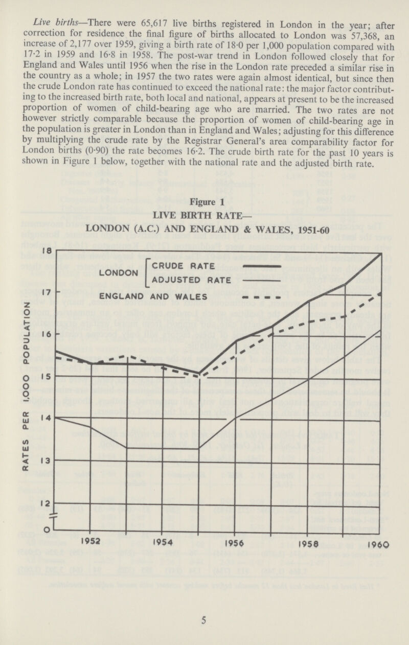 Live births—There were 65,617 live births registered in London in the year; after correction for residence the final figure of births allocated to London was 57,368, an increase of 2,177 over 1959, giving a birth rate of 18.0 per 1,000 population compared with 17.2 in 1959 and 16.8 in 1958. The post.war trend in London followed closely that for England and Wales until 1956 when the rise in the London rate preceded a similar rise in the country as a whole; in 1957 the two rates were again almost identical, but since then the crude London rate has continued to exceed the national rate: the major factor contribut ing to the increased birth rate, both local and national, appears at present to be the increased proportion of women of child.bearing age who are married. The two rates are not however strictly comparable because the proportion of women of child.bearing age in the population is greater in London than in England and Wales; adjusting for this difference by multiplying the crude rate by the Registrar General's area comparability factor for London births (0.90) the rate becomes 16.2. The crude birth rate for the past 10 years is shown in Figure 1 below, together with the national rate and the adjusted birth rate. 1952 1954 1956 1950 I960 5