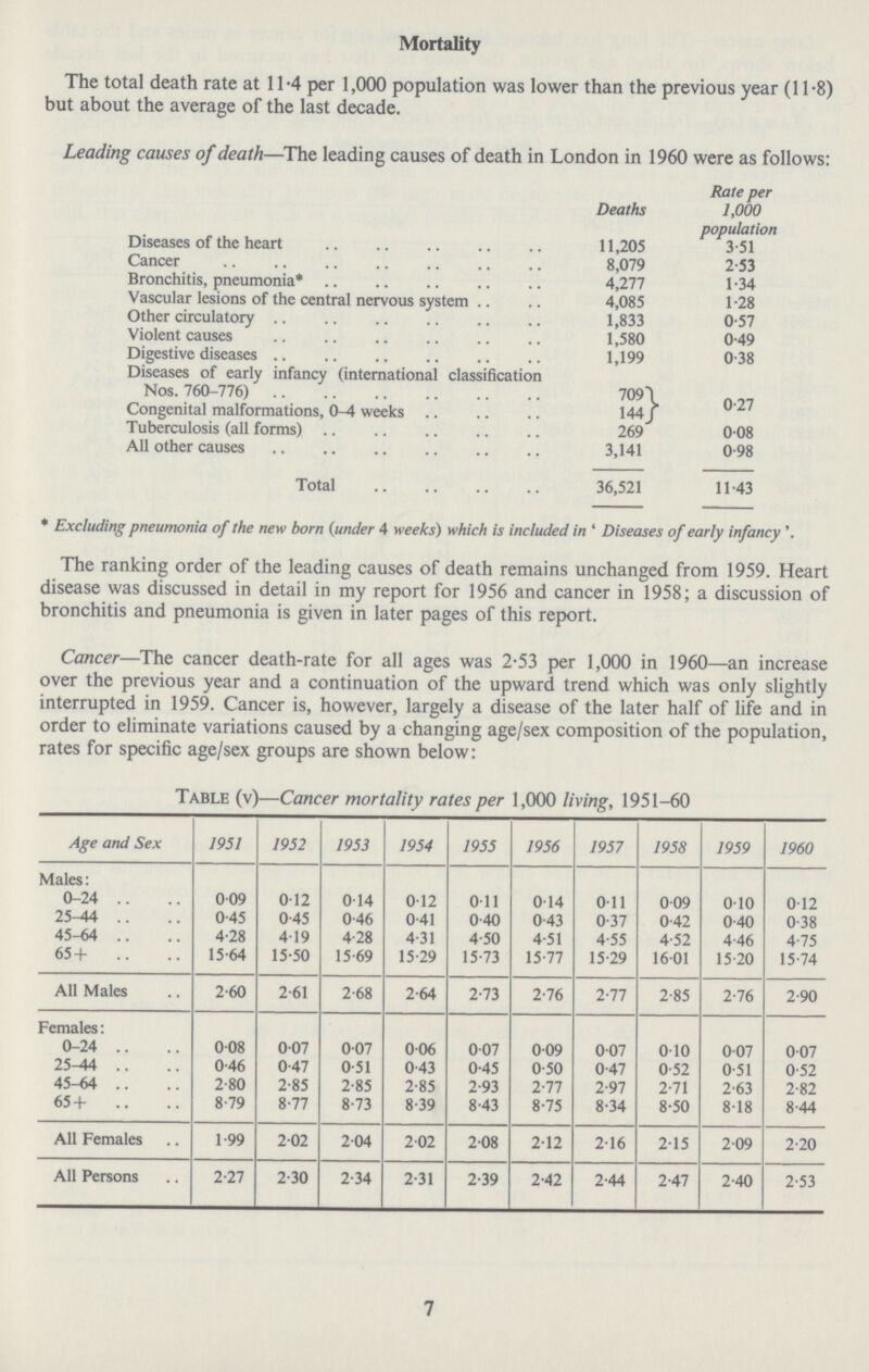 Mortality The total death rate at 11.4 per 1,000 population was lower than the previous year (11.8) but about the average of the last decade. Leading causes of death—The leading causes of death in London in 1960 were as follows Deaths Rate per 1,000 population Diseases of the heart 11,205 3.51 Cancer 8,079 2.53 Bronchitis, pneumonia* 4,277 1.34 Vascular lesions of the central nervous system 4,085 1.28 Other circulatory 1,833 0.57 Violent causes 1,580 0.49 Digestive diseases 1,199 0.38 Diseases of early infancy (international classification Nos. 760.776) 709 0.27 Congenital malformations, 0.4 weeks 144 Tuberculosis (all forms) 269 008 All other causes 3,141 0.98 Total 36,521 11.43 * Excluding pneumonia of the new born (under 4 weeks) which is included in ' Diseases of early infancy The ranking order of the leading causes of death remains unchanged from 1959. Heart disease was discussed in detail in my report for 1956 and cancer in 1958; a discussion of bronchitis and pneumonia is given in later pages of this report. Cancer—The cancer death.rate for all ages was 2.53 per 1,000 in 1960—an increase over the previous year and a continuation of the upward trend which was only slightly interrupted in 1959. Cancer is, however, largely a disease of the later half of life and in order to eliminate variations caused by a changing age/sex composition of the population, rates for specific age/sex groups are shown below: Table (v)—Cancer mortality rates per 1,000 living, 1951.60 Age and Sex 1951 1952 1953 1954 1955 1956 1957 1958 1959 1960 Males: 0.24 009 0.12 0.14 0.12 0.11 0.14 0.11 0.09 0.10 0.12 25.44 0.45 0.45 0.46 0.41 0.40 0.43 0.37 0.42 0.40 0.38 45.64 4.28 4 19 4.28 4.31 4.50 4.51 4.55 4.52 4.46 4.75 65+ .. 15.64 15*50 15.69 15.29 15.73 15.77 15.29 16.01 15.20 15.74 All Males 2.60 2 61 2.68 2.64 2.73 2.76 2.77 2.85 2.76 2.90 Females: 0.24 008 0.07 0.07 006 0.07 0.09 0.07 0.10 0.07 0.07 25.44 0.46 0.47 0.51 0.43 0.45 0.50 0.47 0.52 0.51 0.52 45.64 2.80 2.85 2.85 2.85 2.93 2.77 2.97 2.71 2.63 2.82 65+ 8.79 8.77 8.73 8.39 8.43 8.75 8.34 8.50 818 8.44 All Females 1.99 2.02 2.04 2.02 2.08 2.12 2.16 2.15 2.09 2.20 All Persons 2.27 2.30 2.34 2.31 2.39 2.42 2.44 2.47 2.40 2.53 7