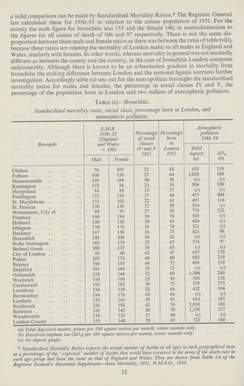 a valid comparison can be made by Standardised Mortality Ratios.* The Registrar General last calculated these for 1950.53 in relation to the census population of 1951. For the county the male figure for bronchitis was 153 and the female 140, in contradistinction to the figures for all causes of death of 106 and 97 respectively. There is not the same dis proportion between these male and female ratios as there was between the rates of table (viii), because these ratios are relating the mortality of London males to all males in England and Wales; similarly with females. In other words, whereas mortality in general was not markedly different as between the county and the country, in the case of bronchitis London compares unfavourably. Although there is known to be an urbanisation gradient in mortality from bronchitis the striking difference between London and the national figures warrants further investigation. Accordingly table (x) sets out for the metropolitan boroughs the standardised mortality ratios for males and females, the percentage in social classes IV and V, the percentage of the population born in London and two indices of atmospheric pollution. Table (x)—Bronchitis. Standardised mortality ratio, social class, percentage born in London, and atmospheric pollution. Boroughs S.M.R. 1950.53 (England and Wales = 100) Percentage of social classes IVand V 1951 Percentage born in London 1951 Atmospheric pollution 1944.54 Solid deposit SO4 Male Female (a) (b) Chelsea 76 107 23 45 653 119 Fulham 160 159 27 64 1,028 188 Hammersmith 159 164 30 58 (c) (c) Kensington 118 86 23 39 504 109 Hampstead 84 85 15 37 (c) (c) Paddington 132 124 27 44 413 400 St. Marylebone 133 102 22 42 497 114 St. Pancras 150 138 32 58 516 (c) Westminster, City of 89 91 27 36 779 122 Finsbury 190 184 39 74 503 (c) Holborn 150 136 30 45 456 (c) Islington 170 178 31 70 521 (c) Hackney 167 158 26 75 425 98 Shoreditch 248 209 39 82 (c) (c) Stoke Newington 162 179 22 67 374 97 Bethnal Green 200 237 38 83 (c) (c) City of London 92 40 43 47 637 170 Poplar 205 174 44 80 982 210 Stepney 198 145 46 72 496 119 Deptford 181 164 35 75 (c) (c) Greenwich 124 144 32 69 1,300 240 Woolwich 110 106 25 59 593 138 Camberwell 193 182 30 75 378 373 Lewisham 134 110 22 66 432 104 Bermondsey 184 176 45 84 (c) (c) Lambeth 155 145 29 65 614 107 Southwark 236 188 42 76 2,658 188 Battersea 161 143 30 70 1,145 127 Wandsworth 135 126 21 60 (c) (c) London County 153 140 29 63 723 168 (a) Total deposited matter, grams per 100 square metres per month, winter months only. (b) Dissolved sulphate ion (SO4) per 100 square metres per month, winter months only. (c) No deposit gauge. * Standardised Mortality Ratios express the actual number of deaths at all ages in each geographical area as a percentage of the ' expected' number of deaths that would have occurred in the areas if the death rate in each age group had been the same as that of England and Wales. They are drawn from Table 1A of the Registrar General's Decennial Supplement—Area Mortality, 1951, H.M.S.O., 1958. 12