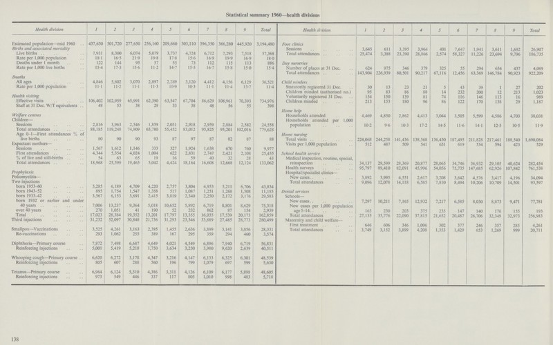 Statistical summary 1960—health divisions Health division 1 2 3 4 5 6 7 8 9 Total Health division 1 2 3 4 5 6 7 8 9 Total Estimated population—mid 1960 437,630 501,720 277,650 256,160 209,660 303,110 396,350 366,280 445,920 3,194,480 Foot clinics Births and associated mortality Sessions 3,645 611 3,395 3,964 401 1,641 1,941 3,611 1,692 26,907 Live births 7,931 8,300 6,074 5,079 3,737 4,724 6,712 7,293 7,518 57,368 Total attendances 25,474 3,388 23,390 28,866 2,574 58,327 11,226 23,694 9,796 186,735 Rate per 1,000 population 18.1 16.5 21.9 19.8 17.8 15.6 16.9 19.9 16.9 18.0 Deaths under 1 month 122 144 95 57 55 73 112 115 113 886 Day nurseries Rate per 1,000 live births 15.4 17.3 15.6 11.2 14.7 15.5 16.7 15.8 15 0 15.4 Number of places at 31 Dec. 624 975 346 379 325 55 294 634 437 4,069 Total attendances 143,904 226,939 80,501 90,217 67,116 12,456 63,369 146,784 90,923 922,209 Deaths All ages 4,846 5,602 3,070 2,897 2,289 3,120 4,412 4,156 6,129 36,521 Child minders Rate per 1,000 population 111 11.2 111 11.3 10.9 10.3 111 11.4 13.7 11.4 Statutorily registered 31 Dec. 30 13 23 21 5 43 39 1 27 202 Children minded (authorised no.) 95 83 86 88 14 232 200 12 213 1,023 Health visiting Voluntarily registered 31 Dec. 154 150 139 81 74 116 146 113 16 989 Effective visits 106,402 102,959 65,991 62,390 63,547 67,704 86,629 108,961 70,393 734,976 Children minded 213 153 180 96 86 122 170 138 29 1,187 Staff at 31 Dec. W/T equivalents 48 53 38 29 33 38 48 56 55 398 Home help Welfare centres Households attended 4,469 4,850 2,862 4,413 3,044 3,505 5,599 4,586 4,703 38,031 Children— Households attended per 1,000 Sessions 2,816 3,963 2,546 1,859 2,031 2,918 2,959 2,884 2,582 24,558 population 10.2 9.6 10.3 17.2 14 5 11.6 14.1 12.5 10.5 11.9 Total attendances 88,185 119,248 74,909 65,780 55,452 83,012 95,825 95,201 102,016 779,628 Age 0.1—First attendances % of live births 80 90 90 93 87 97 87 82 87 88 Home nursing Total visits 224,068 244,258 141,436 138,568 136,430 187,495 211,828 217,461 188,540 1,690,084 Expectant mothers— Visits per 1,000 population 512 487 509 541 651 619 534 594 423 529 Sessions 1,567 1,612 1,146 333 327 1,924 1,638 670 760 9,977 First attendances 4,344 5,354 4,024 1,004 622 2,831 2,747 2,421 2,108 25,455 School health service % of live and still.births 54 63 65 19 16 59 40 32 28 43 Medical inspection, routine, special, reinspection 34,137 29,599 28,369 20,877 28,065 34,746 36,932 29,105 40,624 282,454 Total attendances 18,968 25,599 19,465 5,042 4,424 18,164 16,608 12,668 12,124 133,062 Health surveys 95,797 89,410 82,091 45,996 54,056 75,735 147,685 62,926 107,842 761,538 Prophylaxis Hospital/specialist clinics— Poliomyelitis— New cases 3,892 3,995 4,551 2,617 3,208 3,642 4,576 3,417 4,196 34,094 Two injections Total attendances 9,096 12,078 14,118 6,585 7,810 8,494 10,206 10,709 14,501 93,597 born 1953.60 5,285 6,189 4,709 4,220 2,757 3,804 4,953 5,211 6,706 43,834 bom 1943.52 895 1,754 1,547 1,358 517 1,087 1,251 1,268 1,508 11,185 Dental services born 1933.42 3,567 6,153 3,691 2,415 3,819 2,340 2,250 2,172 3,176 29,583 Schools— born 1932 or earlier and under New cases 7,297 10,211 7,165 12,932 7,217 6,585 8,030 8,873 9,471 77,781 40 years 7,006 13,237 9,364 5,018 10,652 5,892 6,719 8,801 8,629 75,318 New cases per 1,000 population age 5.14 163 230 203 375 235 147 140 176 155 193 over 40 years 270 1,051 41 190 52 232 862 87 154 2,939 Total 17,023 28,384 19,352 13,201 17,797 13,355 16,035 17,539 20,173 162,859 Total attendances 27,135 35,776 22,090 37,815 21,652 20,487 26,706 32,349 32,973 256,983 Third injections 31,232 52,097 30,848 21,736 31,293 23,346 33,689 27,485 28,773 280,499 Maternity and child welfare— First treatment 646 606 346 1,096 302 377 246 357 285 4,261 Smallpox—Vaccinations 3,525 4,261 3,163 2,395 1,455 2,636 3,899 3,141 3,856 28,331 Total attendances 3,749 3,152 3,899 4,208 1,353 1,429 653 1,269 999 20,711 Re.vaccinations 293 1,062 255 389 167 295 359 294 460 3,574 Diphtheria—Primary course 7,872 7,498 6,687 4,649 4,021 4,549 6,896 7,940 6,719 56,831 Reinforcing injections 5,001 5,419 5,218 1,750 3,634 3,250 3,980 9,620 2,639 40,511 Whooping cough—Primary course 6,620 6,272 5,178 4,347 3,216 4,147 6,133 6,325 6,301 48,539 Reinforcing injections 805 607 288 560 196 799 1,079 697 599 5,630 Tetanus—Primary course 6,964 6,124 5,510 4,386 3,311 4,126 6,109 6,177 5,898 48,605 Reinforcing injections 973 549 446 337 117 805 1,010 998 483 5,718 138