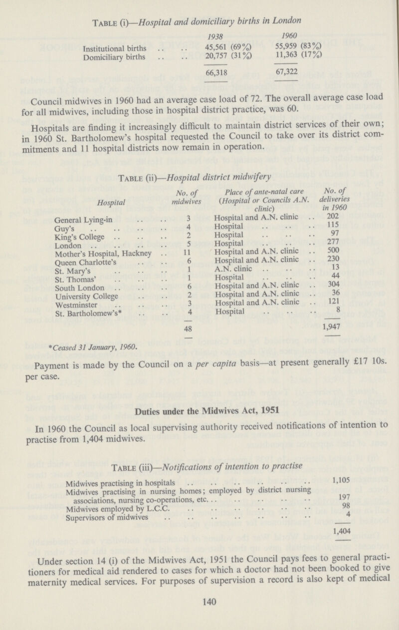Table (i)—Hospital and domiciliary births in London 1938 1960 Institutional births 45,561 (69%) 55,959 (83%) Domiciliary births 20,757 (31%) 11,363 (17%) 66,318 67,322 Council midwives in 1960 had an average case load of 72. The overall average case load for all midwives, including those in hospital district practice, was 60. Hospitals are finding it increasingly difficult to maintain district services of their own; in 1960 St. Bartholomew's hospital requested the Council to take over its district com mitments and 11 hospital districts now remain in operation. table (ii)—Hospital district midwifery Hospital No. of midwives Place of ante-natal care (Hospital or Councils A.N. clinic) No. of deliveries in 1960 General Lying.in 3 Hospital and A.N. clinic 202 Guy's 4 Hospital 115 King's College 2 Hospital 97 London 5 Hospital 277 Mother's Hospital, Hackney Queen Charlotte's 11 Hospital and A.N. clinic 500 6 Hospital and A.N. clinic 230 St. Mary's 1 A.N. clinic 13 St. Thomas' 1 Hospital 44 South London 6 Hospital and A.N. clinic 304 University College 2 Hospital and A.N. clinic 36 Westminster 3 Hospital and A.N. clinic 121 St. Bartholomew's* 4 Hospital 8 48 1,947 * Ceased 31 January, 1960. Payment is made by the Council on a per capita basis—at present generally £17 10s. per case. Duties under the Midwives Act, 1951 In 1960 the Council as local supervising authority received notifications of intention to practise from 1,404 midwives. Table (iii)—Notifications of intention to practise Midwives practising in hospitals 1,105 Midwives practising in nursing homes; employed by district nursing associations, nursing co.operations, etc. 197 Midwives employed by l.c.c. 98 Supervisors of midwives 4 1,404 Under section 14 (i) of the Midwives Act, 1951 the Council pays fees to general practi tioners for medical aid rendered to cases for which a doctor had not been booked to give maternity medical services. For purposes of supervision a record is also kept of medical 140