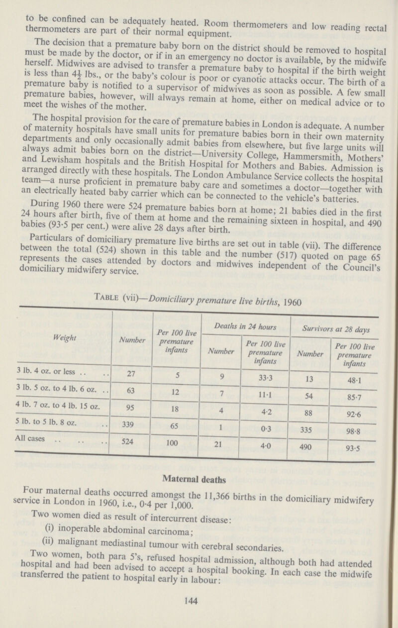 to be confined can be adequately heated. Room thermometers and low reading rectal thermometers are part of their normal equipment. The decision that a premature baby born on the district should be removed to hospital must be made by the doctor, or if in an emergency no doctor is available, by the midwife herself. Midwives are advised to transfer a premature baby to hospital if the birth weight is less than 4½ lbs., or the baby's colour is poor or cyanotic attacks occur. The birth of a premature baby is notified to a supervisor of midwives as soon as possible. A few small premature babies, however, will always remain at home, either on medical advice or to meet the wishes of the mother. The hospital provision for the care of premature babies in London is adequate. A number of maternity hospitals have small units for premature babies born in their own maternity departments and only occasionally admit babies from elsewhere, but five large units will always admit babies born on the district—University College, Hammersmith, Mothers' and Lewisham hospitals and the British Hospital for Mothers and Babies. Admission is arranged directly with these hospitals. The London Ambulance Service collects the hospital team—a nurse proficient in premature baby care and sometimes a doctor—together with an electrically heated baby carrier which can be connected to the vehicle's batteries. During 1960 there were 524 premature babies born at home; 21 babies died in the first 24 hours after birth, five of them at home and the remaining sixteen in hospital, and 490 babies (93.5 per cent.) were alive 28 days after birth. Particulars of domiciliary premature live births are set out in table (vii). The difference between the total (524) shown in this table and the number (517) quoted on page 65 represents the cases attended by doctors and midwives independent of the Council's domiciliary midwifery service. Table (vii)—Domiciliary premature live births, 1960 Weight Number Per 100 live premature infants Deaths in 24 hours Survivors at 28 days Number Per 100 live premature infants Number Per 100 live premature infants 3 lb. 4 oz. or less 27 5 9 33.3 13 48.1 3 lb. 5 oz. to 4 lb. 6 oz. 63 12 7 111 54 85.7 4 lb. 7 oz. to 4 lb. 15 oz. 95 18 4 4.2 88 92.6 5 lb. to 5 lb. 8 oz. 339 65 1 0.3 335 98.8 All cases 524 100 21 40 490 93.5 Maternal deaths Four maternal deaths occurred amongst the 11,366 births in the domiciliary midwifery service in London in 1960, i.e., 0.4 per 1,000. Two women died as result of intercurrent disease: (i) inoperable abdominal carcinoma; (ii) malignant mediastinal tumour with cerebral secondaries. Two women, both para 5's, refused hospital admission, although both had attended hospital and had been advised to accept a hospital booking. In each case the midwife transferred the patient to hospital early in labour: 144