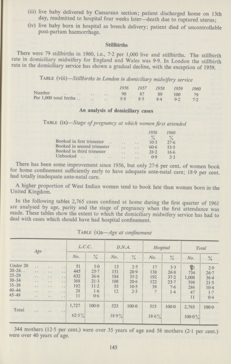 (iii) live baby delivered by Caesarean section; patient discharged home on 13th day, readmitted to hospital four weeks later—death due to ruptured uterus; (iv) live baby born in hospital as breech delivery; patient died of uncontrollable post.partum haemorrhage. Stillbirths There were 79 stillbirths in 1960, i.e., 7.2 per 1,000 live and stillbirths. The stillbirth rate in domiciliary midwifery for England and Wales was 9.9. In London the stillbirth rate in the domiciliary service has shown a gradual decline, with the exception of 1959. Table (viii)—Stillbirths in London in domiciliary midwifery service 1956 1957 1958 1959 1960 Number 90 87 89 100 79 Per 1,000 total births 8.8 8.5 8.4 9.2 7.2 An analysis of domiciliary cases Table (ix)—Stage of pregnancy at which women first attended 1956 % 1960 % Booked in first trimester 10.3 27.6 Booked in second trimester 60.6 53.5 Booked in third trimester 28.2 16.6 Unbooked 0.9 2.3 There has been some improvement since 1956, but only 27.6 per cent. of women book for home confinement sufficiently early to have adequate ante-natal care; 18.9 per cent. had totally inadequate ante-natal care. A higher proportion of West Indian women tend to book late than women born in the United Kingdom. In the following tables 2,765 cases confined at home during the first quarter of 1961 are analysed by age, parity and the stage of pregnancy when the first attendance was made. These tables show the extent to which the domiciliary midwifery service has had to deal with cases which should have had hospital confinement. Table (x)a—Age at confinement Age L.C.C. D.N.A. Hospital Total No. % No. % No. % No. % Under 20 51 3.0 13 2.5 17 3.3 81 2.9 20.24 445 25.7 151 28.9 138 26.8 734 26.7 25.29 632 36.6 184 35.2 192 37.2 1,008 36.4 30.34 368 21.3 108 20.6 122 23.7 598 21.5 35.39 192 11.2 55 10.5 39 7.6 286 10.4 40.44 28 1.6 12 2.3 7 1.4 47 1.7 45.49 11 0.6 11 0.4 1,727 1000 523 1000 515 1000 2,765 100.0 Total 62.5% 18.9% 18.6% 100 0% 344 mothers (12.5 per cent.) were over 35 years of age and 58 mothers (2.1 per cent.) were over 40 years of age. 145