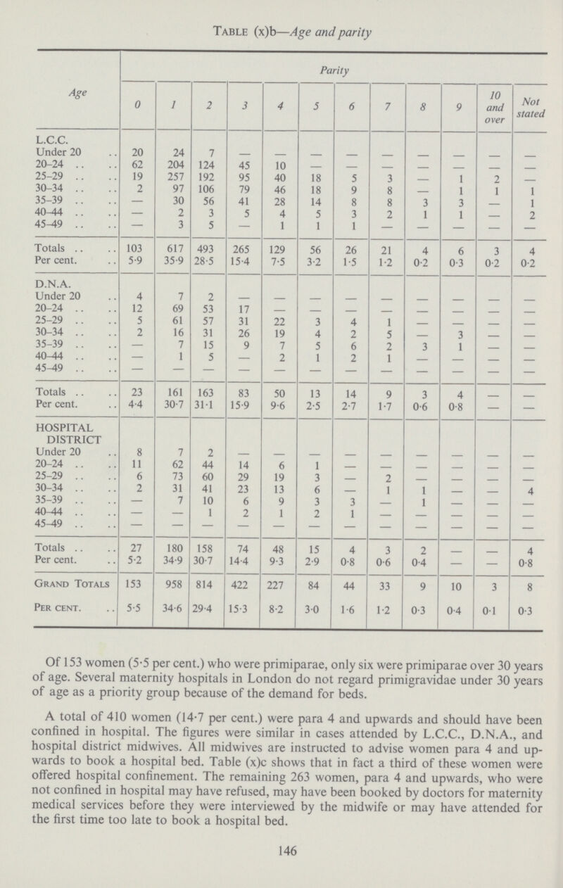Table (x)b—Age and parity Age Parity 0 1 2 3 4 5 6 7 8 9 10 and over Not stated L.C.C. Under 20 20 24 7 - - - - - - - - - 20-24 62 204 124 45 10 - - - - - - - 25-29 19 257 192 95 40 18 5 3 - 1 2 - 30-34 2 97 106 79 46 18 9 8 - 1 1 1 35-39 - 30 56 41 28 14 8 8 3 3 1 40-44 - 2 3 5 4 5 3 2 1 1 2 45-49 - 3 5 - 1 1 1 - - - - - Totals 103 617 493 265 129 56 26 21 4 6 3 4 Per cent. 5.9 35.9 28.5 15.4 7.5 3.2 1.5 1.2 0.2 0.3 0.2 0.2 D.N.A. Under 20 4 7 2 - - - - - - - - - 20-24 12 69 53 17 - - - - - - - - 25-29 5 61 57 31 22 3 4 1 - - - 30-34 2 16 31 26 19 4 2 5 - 3 - - 35-39 - 7 15 9 7 5 6 2 3 1 - - 40-44 - 1 5 - 2 1 2 1 - - - - 45-49 - - - - - - - - - - - - Totals 23 161 163 83 50 13 14 9 3 4 - - Per cent. 4.4 30.7 311 15 9 9.6 2.5 2.7 1.7 0.6 0.8 - - HOSPITAL DISTRICT Under 20 8 7 2 - - - - - - - - - 20-24 11 62 44 14 6 1 - - - - - - 25-29 6 73 60 29 19 3 - 2 - - - - 30-34 2 31 41 23 13 6 _ 1 1 - - 4 35-39 - 7 10 6 9 3 3 - 1 - - - 40-44 - - 1 2 1 2 1 - - - - - 45-49 - - - - - - - - - - - - Totals 27 180 158 74 48 15 4 3 2 - - 4 Per cent. 5.2 34.9 30.7 14.4 9.3 2.9 0.8 0.6 0.4 - - 0.8 Grand Totals 153 958 814 422 227 84 44 33 9 10 3 8 Per cent. 5.5 34.6 29.4 15.3 8.2 30 1.6 1.2 0.3 0.4 01 0.3 Of 153 women (5.5 per cent.) who were primiparae, only six were primiparae over 30 years of age. Several maternity hospitals in London do not regard primigravidae under 30 years of age as a priority group because of the demand for beds. A total of 410 women (14.7 per cent.) were para 4 and upwards and should have been confined in hospital. The figures were similar in cases attended by L.C.C., D.N.A., and hospital district midwives. All midwives are instructed to advise women para 4 and up wards to book a hospital bed. Table (x)c shows that in fact a third of these women were offered hospital confinement. The remaining 263 women, para 4 and upwards, who were not confined in hospital may have refused, may have been booked by doctors for maternity medical services before they were interviewed by the midwife or may have attended for the first time too late to book a hospital bed. 146