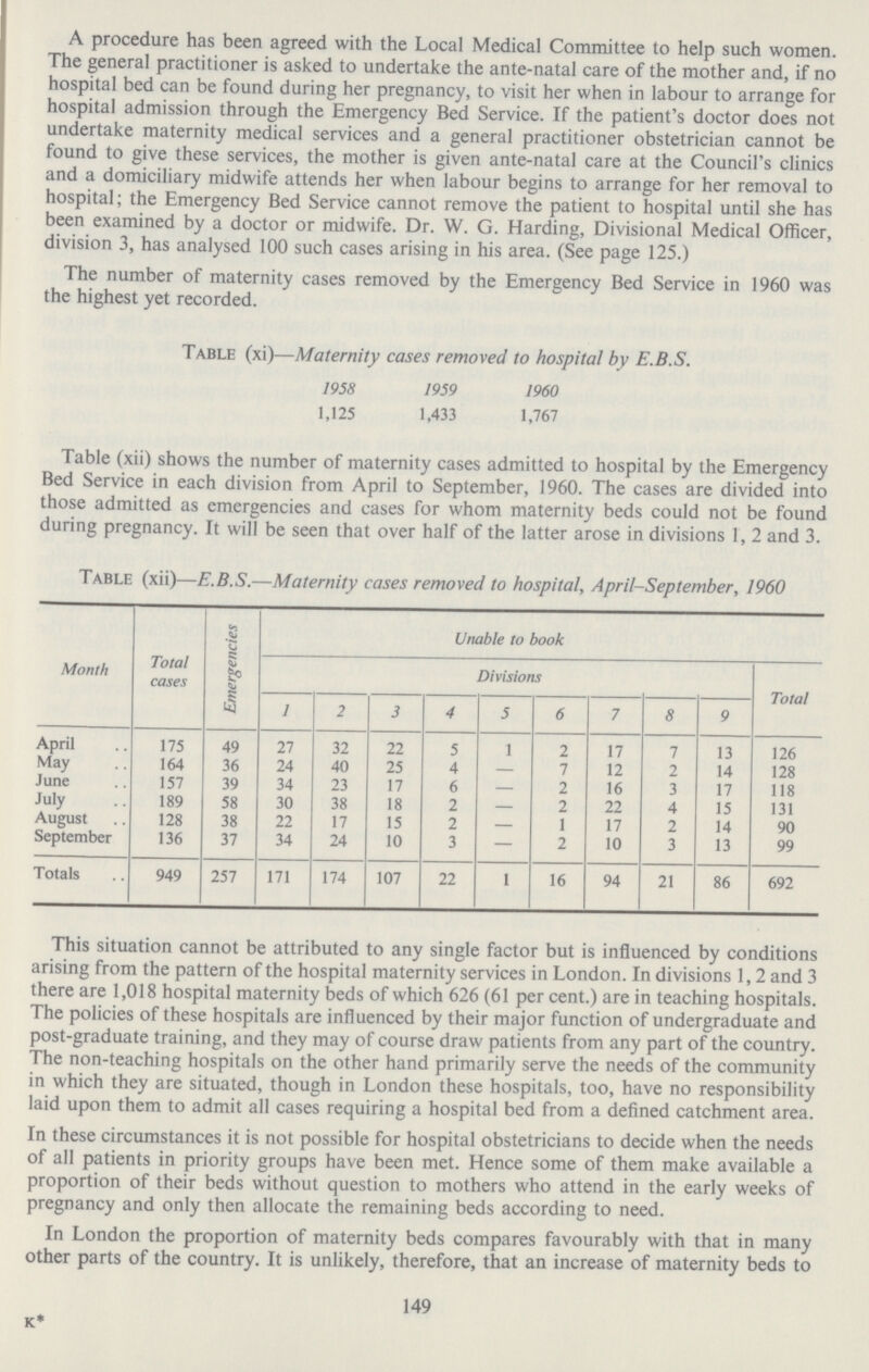 A procedure has been agreed with the Local Medical Committee to help such women. The general practitioner is asked to undertake the ante-natal care of the mother and, if no hospital bed can be found during her pregnancy, to visit her when in labour to arrange for hospital admission through the Emergency Bed Service. If the patient's doctor does not undertake maternity medical services and a general practitioner obstetrician cannot be found to give these services, the mother is given ante-natal care at the Council's clinics and a domiciliary midwife attends her when labour begins to arrange for her removal to hospital; the Emergency Bed Service cannot remove the patient to hospital until she has been examined by a doctor or midwife. Dr. W. G. Harding, Divisional Medical Officer, division 3, has analysed 100 such cases arising in his area. (See page 125.) The number of maternity cases removed by the Emergency Bed Service in 1960 was the highest yet recorded. Table (xi)—Maternity cases removed to hospital by E.B.S. 1958 1959 1960 1,125 1,433 1,767 Table (xii) shows the number of maternity cases admitted to hospital by the Emergency Bed Service in each division from April to September, 1960. The cases are divided into those admitted as emergencies and cases for whom maternity beds could not be found during pregnancy. It will be seen that over half of the latter arose in divisions 1, 2 and 3. Table (xii)—E.B.S.—Maternity cases removed to hospital, April-September, 1960 Month Total cases Emergencies Unable to book Divisions Total 1 2 3 4 5 6 7 8 9 April 175 49 27 32 22 5 1 2 17 7 13 126 May 164 36 24 40 25 4 - 7 12 2 14 128 June 157 39 34 23 17 6 - 2 16 3 17 118 July 189 58 30 38 18 2 - 2 22 4 15 131 August 128 38 22 17 15 2 - 1 17 2 14 90 September 136 37 34 24 10 3 - 2 10 3 13 99 Totals 949 257 171 174 107 22 1 16 94 21 86 692 This situation cannot be attributed to any single factor but is influenced by conditions arising from the pattern of the hospital maternity services in London. In divisions 1,2 and 3 there are 1,018 hospital maternity beds of which 626 (61 per cent.) are in teaching hospitals. The policies of these hospitals are influenced by their major function of undergraduate and post-graduate training, and they may of course draw patients from any part of the country. The non-teaching hospitals on the other hand primarily serve the needs of the community in which they are situated, though in London these hospitals, too, have no responsibility laid upon them to admit all cases requiring a hospital bed from a defined catchment area. In these circumstances it is not possible for hospital obstetricians to decide when the needs of all patients in priority groups have been met. Hence some of them make available a proportion of their beds without question to mothers who attend in the early weeks of pregnancy and only then allocate the remaining beds according to need. In London the proportion of maternity beds compares favourably with that in many other parts of the country. It is unlikely, therefore, that an increase of maternity beds to 149 K*