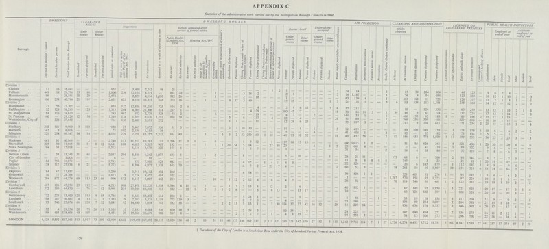159 APPENDIX C Statistics of the administrative work carried out by the Metropolitan Borough Councils in 1960. Borough DWELLING S CLEARANCE AREAS DWELLING HOUSES AIR POLLUTION CLEANSING AND DISINFECTION LICENSED OR REGISTERED PREMISES PUBLIC HEALTH INSPECTORS Erected by Borough Council Erected by other persons Total number in the Borough Inspections Repaired as a result of informal action Defects remedied after service of formal notice Houses closed in pursuance of owner's undertaking Demolition Orders made Persons displaced Closing Orders made in lieu of Demolition Orders Persons displaced Closing Orders determined Closing Orders revoked and Demolition Orders made Houses demolished as a result of formal or informal procedure Persons displaced Rooms closed Undertakings accepted Water supply provided to tenement houses Complaints Observations Intimation notices served Nuisance notices served Prosecutions Smoke Control Orders confirmed Adults cleansed Children cleansed Premises disinfected Premises disinfested Establishment Employed at end of year Assistants employed at end of year Unfit houses Other houses Initial visits on complaint With a view to action under Part 11 of the Housing Act, 1957. Other reasons Re-inspections Licensed slaughterhouses Other offensive trades Dairies and milk shops Ice cream premises Common and Seamen's Lodging Houses Public Health (London) Act, 1936 Housing Act, 1957 Under ground rooms Other rooms Under ground rooms Other rooms At home At cleansing station Demolished Persons displaced Demolished Persons displaced Male Female Total Male Female Total By owners By local authority By owners By local authority Made fit for occupation by number of families accommodated O vercrowding abated Number Persons displaced Number Persons displaced Number Persons displaced Number Division 1 Chelsea 12 16 16,441 — — — — 657 - 5,409 7,743 98 28 - - - - - - - - - - - - 1 2 1 - - - - - - 2 24 14 - - - 1 - 85 39 204 304 - - 46 123 - 9 6 2 8 - - - Fulham 449 18 29,796 33 86 — — 1,800 256 12,174 8,219 - 861 20 — — — 1 — - - 3 16 7. - - - 2 1 - - - - - 2 16 1 187 - - - 1 - 76 9 84 694 - - 123 228 - 16 12 1 13 3 — 3 Hammersmith 99 — 28,191 10 29 — — 2,574 — 2,029 4,134 1,058 382 26 - - - - - - - - - - - - - 1 - - - - - - - 63 139 4 - - 1 - 383 168 11 725 - - 128 357 - 11 7 1 8 1 — 1 Kensington 106 258 40,794 21 197 — — 2,631 625 4,516 18,319 616 378 16 — - 1 — — 9 37 3 49 — — — — 35 25 — — - - 1 3 21 32 1 - - 1 6 1Q5 514 111 1,181 - - 715 360 - 14 12 - 12 2 - 2 Division 2 Hampstead 27 55 23,702 — — — — 835 132 12,826 11,250 725 104 2 6 - - - - 4 - - - 2 5 6 11 - - 2 6 37 211 - - - - 10 - 124 350 - - 65 259 - 13 12 - 13 2 1 3 Paddington 32 128 38,215 — 123 — — 3,313 264 4,305 21,306 814 267 1 — — — — — - — 1 4 129 - - - 200 45 17 - - - - 18 30 86 11 5 - 1 39 86 9 63 714 - - 137 224 - 17 13 1 14 3 - 3 St. Marylebone 84 116 24,623 — — — — 743 467 472 2,739 328 58 2 — — — 6 — - - - - 19 - - - 4 7 - - 2 - - - 144 53 1 - - 1 - 466 155 65 188 1 - 89 196 2 15 12 3 15 - — - St. Pancras 160 — 29,129 12 34 — — 3,249 134 1,325 9,670 1,193 968 79 — — — — — 5 - 6 - 37 - 4 - 87 - 4 - - - - 79 52 69 - - - 1 - 768 256 339 448 - - 229 610 - 18 16 1 17 — — — Westminster, City of — 224 27,642 — — — — 761 136 2,809 5,811 272 7 - - - - - - 1 1 — — 11 — - — 12 28 6 23 - - - - 53 897 3 - - 1 - 717 9 714 611 - - 121 234 2 20 15 - 15 3 - 3 Division 3 Finsbury 240 101 9,980 3 103 — — 920 23 3,967 7,072 556 31 5 - - - - - 2 3 10 30 - - 1 - 11 - 1 - 1 - - 3 19 419 - - - - - 89 109 191 158 - 1 128 170 1 10 6 - 6 2 - 2 Holborn 142 3 6,016 - - — — 77 102 2,679 1,155 78 3 - — — — - - - - - - - - - - 5 - - - 4 - - - 41 405 1 - - 2 - 92 - 33 82 - 5 73 134 2 5 5 - 5 - — - Islington 221 234 46,547 14 14 — — 4,038 239 2,791 15,195 2,522 951 40 — — 3 — 3 3 2 52 259 63 1 18 - 41 93 10 52 - - - 18 40 457 56 - - 2 83 186 455 775 1,509 1 11 350 555 - 34 23 2 25 3 — 3 Division 4 Hackney 445 91 40,969 — 2 — — 2,740 213 11,353 19,763 111 1,206 37 3 1 — 8 — — — 1 3 12 - 1 - 137 80 15 15 - - - - 149 1,075 1 1 - 1 - 51 85 626 361 - 5 221 436 1 20 20 - 20 6 - 6 Shoreditch 205 30 11,865 38 11 8 12 1,641 109 4,683 5,203 903 132 — — — 1 1 1 20 54 5 14 - — 27 88 23 — — — 4 — 1 5 25 661 4 - - - - 7 - 47 733 - 1 88 122 - 9 6 - 6 - - - Stoke Newington 94 34 12,018 — — — — 1,312 — 1,134 3,670 220 151 4 - - - - - - - 1 5 7 - - - 3 - - - - - - - 31 54 - - - 2 - 19 4 58 86 - - 52 119 - 7 6 - 6 2 - 2 Division 5 Bethnal Green — 53 15,243 31 48 — — 2,037 294 5,550 6,242 1,077 453 8 — — 1 2 — — — 8 — - — - - 5 - 10 - - - 1 - 28 21 11 - - 1 173 68 6 - 580 - 2 95 142 - 9 7 - 7 3 - 3 City of London — — 1,006 — — — — 6 — — 10 — — — — — — — — — — - - - - - - - - - - - - - - 11 8 § § § § - 743 - 3 22 - - 21 81 1 20 19 - 19 - - - Poplar 84 758 16,879 — — — — 1,793 — 855 7,980 829 442 - - - - - - - - 4 12 - 1 4 11 4 5 - - - - - - 122 124 - - - - - 11 6 145 879 - 1 112 193 3 9 9 - 9 4 — 4 Stepney 139 317 25,934 9 21 — — 5,773 — 8,396 4,925 1,378 655 70 - - - - - - - 14 7 2 - 23 7 4 - - - - - - 2 60 53 3 - - 1 78 261 18 19 1,587 - 18 231 319 6 18 14 - 14 2 — 2 Division 6 Deptford 84 67 17,857 - - — — 1,230 - 3,711 10,112 492 260 - - - - - - - - 4 14 - - - - - - - - - - - - 30 406 1 1 - 1 - 171 401 51 776 1 - 95 193 1 8 6 - 6 2 - 2 Greenwich 50 77 24,788 — — — — 1,873 9 7,774 9,455 484 102 - - - - - - - - - - - - - - - - - - - - - - 3 - - - - - 1,287 570 158 55 1,723 - - 97 274 - 10 8 1 9 - — - Woolwich 284 872 44,779 69 113 23 66 990 172 8,153 5,005 462 213 — — — — 10 — 1 12 2 12 4 - 6 - 4 7 - - - - - - 20 32 - - - 4 70 119 340 91 461 1 2 123 332 - 19 18 1 19 2 - 2 Division 7 Camberwell 417 126 45,239 23 112 — — 4,215 998 27,978 12,220 1,558 1,394 4 11 — 2 - - 1 7 3 13 8 - 12 - 2 - 9 1 - - - - 45 152 1 - - - - 82 149 85 1,850 - 5 221 528 1 20 17 - 17 3 1 4 Lewisham 372 380 64,630 — 76 — 12 1,991 234 19,025 18,310 351 342 — 12 1 2 2 5 2 6 - - 6 - 6 13 - 13 17 - - - - 10 - - - - 2 - 60 125 440 397 1 - 108 329 - 20 20 - 20 3 - 3 Division 8 2 U 20 3 — 3 Bermondsey 172 228 15,400 120 515 9 55 1,785 6 1,633 13,492 614 288 1 - - - - - - - 5 28 1 - - - - - - - - - - - 8 86 - - 1 - - 35 19 18 154 - 8 117 204 1 11 9 - 9 2 - 2 Lambeth 198 367 56,462 4 13 — 1 2,333 79 2,383 5,571 1,119 775 139 3 - - - - - - 2 7 3 — — — 4 — — — — — - - 23 146 - - - - - 138 90 254 1,097 - 2 284 589 - 21 15 1 16 - - - Southwark 93 540 25.076 66 235 7 32 3.047 92 14.630 7.054 741 582 58 - - - - 2 2 13 5 15 1 - 7 30 104 32 37 42 16 12 - 25 18 207 14 - - - - 936 636 174 1,337 - 3 146 305 6 20 17 - 17 4 - 4 Division 9 Battersea 132 4 29,334 20 78 26 111 3,105 55 7,833 9,688 556 620 18 5 - - - - - - 17 79 3 - - - 10 35 - 9 - - - - 24 225 - - - - - 142 640 884 271 - 2 136 273 - 16 11 2 13 1 - 1 Wandsworth 98 455 118,606 40 107 — — 5,431 29 15,065 16,679 980 367 8 - - - - - - 2 3 2 7 — 1 — 4 8 13 - - - - - 95 558 2 — — 1 — 34 13 326 573 — - 296 700 — 22 16 - 16 4 4 LONDON 4,439 5,552 887,161 ,513 1,917 73 289 62,900 4,668 195,458 267,992 20,135 12,020 538 40 2 10 31 11 46 137 146 569 337 2 111 151 700 371 142 170 27 12 5 113 1,242 7,769 114 7 1 27 1,736 6,274 4,433 5,712 19,351 5 66 4,147 8,539 27 441 357 17 374 57 2 59 § The whole of the City of London is a Smokeless Zone under the City of London (Various Powers) Act, 1954.