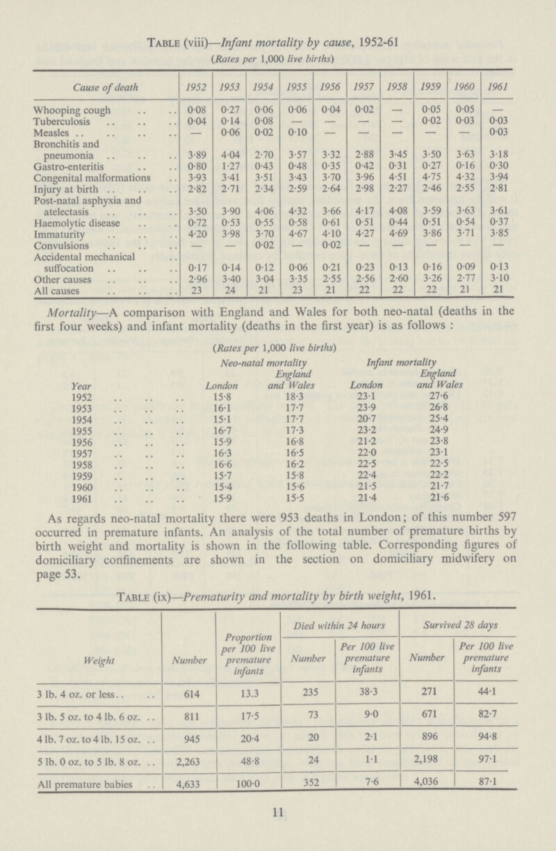 11 Table (viii)—Infant mortality by cause, 1952-61 (Rates per 1,000 live births) Cause of death 1952 1953 1954 1955 1956 1957 1958 1959 1960 1961 Whooping cough 0.08 0.27 0.06 0.06 0.04 0.02 - 0.05 0.05 - Tuberculosis 0.04 0.14 0.08 — — — — 0.02 0.03 0.03 Measles — 0.06 0.02 0.10 — — — — - 0.03 Bronchitis and pneumonia 3.89 4.04 2.70 3.57 3.32 2.88 3.45 3.50 3.63 3.18 Gastro-enteritis 0.80 1.27 0.43 0.48 0.35 0.42 0.31 0.27 0.16 0.30 Congenital malformations 3.93 3.41 3.51 3.43 3.70 3.96 4.51 4.75 4.32 3.94 Injury at birth 2.82 2.71 2.34 2.59 2.64 2.98 2.27 2.46 2.55 2.81 Post-natal asphyxia and atelectasis 3.50 3.90 4.06 4.32 3.66 4.17 4.08 3.59 3.63 3.61 Haemolytic disease 0.72 0.53 0.55 0.58 0.61 0.51 0.44 0.51 0.54 0.37 Immaturity 4.20 3.98 3.70 4.67 4.10 4.27 4.69 3.86 3.71 3.85 Convulsions — — 0.02 — 0.02 — — — — — Accidental mechanical suffocation 0.17 0.14 0.12 0.06 0.21 0.23 0.13 0.16 0.09 0.13 Other causes 2.96 3.40 3.04 3.35 2.55 2.56 2.60 3.26 2.77 3.10 All causes 23 24 21 23 21 22 22 22 21 21 Mortality—A comparison with England and Wales for both neo-natal (deaths in the first four weeks) and infant mortality (deaths in the first year) is as follows: Year (Rates per 1,000 live births) Neo-natal mortality Infant mortality London England and Wales London England and Wales 1952 15.8 18.3 23.1 27.6 1953 16.1 17.7 23.9 26.8 1954 15.1 17.7 20.7 25.4 1955 16.7 17.3 23.2 24.9 1956 15.9 16.8 21.2 23.8 1957 16.3 16.5 22.0 23.1 1958 16.6 16.2 22.5 22.5 1959 15.7 15.8 22.4 22.2 1960 15.4 15.6 21.5 21.7 1961 15.9 15.5 21.4 21.6 As regards neo-natal mortality there were 953 deaths in London; of this number 597 occurred in premature infants. An analysis of the total number of premature births by birth weight and mortality is shown in the following table. Corresponding figures of domiciliary confinements are shown in the section on domiciliary midwifery on page 53. Table (ix)—Prematurity and mortality by birth weight, 1961. Weight Number Proportion per 100 live premature infants Died within 24 hours Survived 28 days Number Per 100 live premature infants Number Per 100 live premature infants 3 lb. 4 oz. or less 614 13.3 235 38.3 271 44.1 3 lb. 5 oz. to 4 lb. 6 oz. 811 17.5 73 9.0 671 82.7 4 lb. 7 oz. to 4 lb. 15 oz. 945 20.4 20 2.1 896 94.8 5 lb. 0 oz. to 5 lb. 8 oz. 2,263 48.8 24 1.1 2,198 97.1 All premature babies 4,633 100.0 352 7.6 4,036 87.1