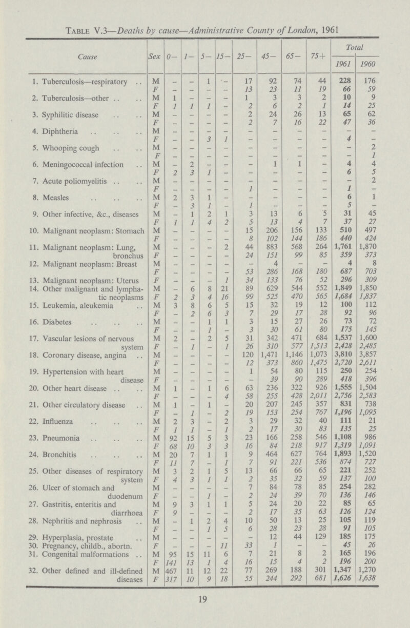 19 Table V.3—Deaths by cause— Administrative County of London, 1961 Cause Sex 0- 1 — 5- 15- 25- 45- 65- 75+ Total 1961 1960 1. Tuberculosis—respiratory m _ - 1 — 17 92 74 44 228 176 F - - - - 13 23 11 79 66 59 2. Tuberculosis—other m 1 - - - 1 3 3 2 10 9 F 1 1 1 - 2 6 2 1 14 25 3. Syphilitic disease m - - - - 2 24 26 13 65 62 F - - - - 2 7 16 22 47 56 4. Diphtheria m - - - - - - - - - - F - — 3 1 — — — - 4 - 5. Whooping cough m F - - - - - - - - — 2 1 6. Meningococcal infection m - 2 - - - 1 1 - 4 4 F 2 3 1 - - - - — 6 5 7. Acute poliomyelitis M - - - - - - - - - 2 F — — — - 1 — - — 7 — 8. Measles M 2 3 1 - - - - - 6 1 F - 3 1 - 1 - - - 5 - 9. Other infective, &c., diseases m - 1 2 1 3 13 6 5 31 45 F 7 1 4 2 5 13 4 7 37 27 10. Malignant neoplasm: Stomach M - - - 15 206 156 133 510 497 F — ~ - - 5 102 144 186 440 424 11. Malignant neoplasm: Lung, bronchus M - - - 2 44 883 568 264 1,761 1,870 F — — - — 24 151 99 85 359 575 12. Malignant neoplasm: Breast M - - - - - 4 - - 4 8 F - — — — 53 286 168 180 687 705 13. Malignant neoplasm: Uterus F - - - 1 34 133 76 52 296 309 14. Other malignant and lympha tic neoplasms M - 6 8 21 89 629 544 552 1,849 1,850 F 2 3 4 16 99 525 470 565 1,684 1,837 15. Leukemia, aleukemia m 3 8 6 5 15 32 19 12 100 112 F - 2 6 3 7 29 17 28 92 96 16. Diabetes m - - 1 1 3 15 27 26 73 72 F - - 1 — 3 30 61 80 175 745 17. Vascular lesions of nervous system M 2 - 2 5 31 342 471 684 1,537 1,600 F - 1 - 1 26 310 577 7,575 2,428 2,485 18. Coronary disease, angina M - - - - 120 1,471 1,146 1,073 3,810 3,857 F - - - - 12 373 860 1,475 2,720 2,677 19. Hypertension with heart disease m - - - - 1 54 80 115 250 254 F - - - - - 39 90 259 418 596 20. Other heart disease M 1 - 1 6 63 236 322 926 1,555 1,504 F - - - 4 58 255 428 2,011 2,756 2,583 21. Other circulatory disease M 1 - 1 - 20 207 245 357 831 738 F - 1 - 2 19 153 254 767 1,196 7,095 22. Influenza M 2 3 - 2 3 29 32 40 111 21 F 7 1 - 1 2 17 30 83 135 25 23. Pneumonia M 92 15 5 3 23 166 258 546 1,108 986 F 68 10 3 3 16 84 218 917 1,319 1,091 24. Bronchitis m 20 7 1 1 9 464 627 764 1,893 1,520 F 77 7 - 1 7 91 227 556 874 727 25. Other diseases of respiratory system M 3 2 1 5 13 66 66 65 221 252 F 4 3 1 1 2 35 32 59 137 700 26. Ulcer of stomach and duodenum M — - — - 7 84 78 85 254 282 F - - 1 - 2 24 39 70 136 146 27. Gastritis, enteritis and diarrhoea M 9 3 1 1 5 24 20 22 85 65 F 9 — - — 2 17 55 65 126 124 28. Nephritis and nephrosis M - 1 2 4 10 50 13 25 105 119 F - - 1 5 6 28 23 28 91 705 29. Hyperplasia, prostate M - - - - - 12 44 129 185 175 30. Pregnancy, childb., abortn. F - - - 11 33 1 - - 45 26 31. Congenital malformations M 95 15 11 6 7 21 8 2 165 196 F 141 13 1 4 16 15 4 2 196 200 32. Other defined and ill-defined diseases M 467 11 12 22 77 269 188 301 1,347 1,270 F 317 10 9 18 55 244 292 687 1,626 1,638
