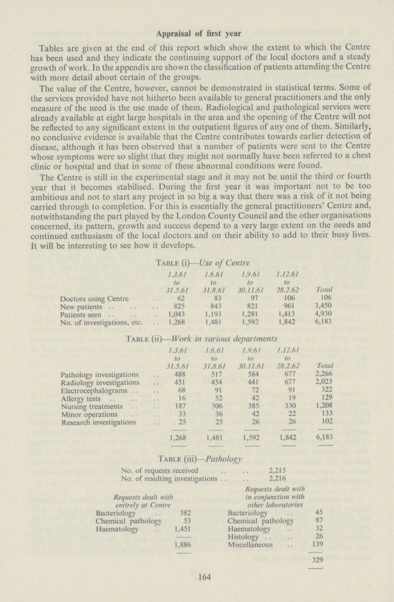 Appraisal of first year Tables are given at the end of this report which show the extent to which the Centre has been used and they indicate the continuing support of the local doctors and a steady growth of work. In the appendix are shown the classification of patients attending the Centre with more detail about certain of the groups. The value of the Centre, however, cannot be demonstrated in statistical terms. Some of the services provided have not hitherto been available to general practitioners and the only measure of the need is the use made of them. Radiological and pathological services were already available at eight large hospitals in the area and the opening of the Centre will not be reflected to any significant extent in the outpatient figures of any one of them. Similarly, no conclusive evidence is available that the Centre contributes towards earlier detection of disease, although it has been observed that a number of patients were sent to the Centre whose symptoms were so slight that they might not normally have been referred to a chest clinic or hospital and that in some of these abnormal conditions were found. The Centre is still in the experimental stage and it may not be until the third or fourth year that it becomes stabilised. During the first year it was important not to be too ambitious and not to start any project in so big a way that there was a risk of it not being carried through to completion. For this is essentially the general practitioners' Centre and, notwithstanding the part played by the London County Council and the other organisations concerned, its pattern, growth and success depend to a very large extent on the needs and continued enthusiasm of the local doctors and on their ability to add to their busy lives. It will be interesting to see how it develops. Table (i)—Use of Centre 1.3.61 to 31.5.61 1.6.61 to 31.8.61 1.9.61 to 30.11.61 1.12.61 to 28.2.62 Total Doctors using Centre 62 83 97 106 106 New patients 825 843 821 961 3,450 Patients seen 1,043 1,193 1,281 1,413 4,930 No. of investigations, etc. 1,268 1,481 1,592 1,842 6,183 Table (ii)—Work in various departments 1.3.61 to 31.5.61 1.6.61 to 31.8.61 1.9.61 to 30.11.61 1.12.61 to 28.2.62 Total Pathology investigations 488 517 584 677 2,266 Radiology investigations 451 454 441 677 2,023 Electrocephalograms 68 91 72 91 322 Allergy tests 16 52 42 19 129 Nursing treatments 187 306 385 330 1,208 Minor operations 33 36 42 22 133 Research investigations 25 25 26 26 102 1,268 1,481 1,592 1,842 6,183 Table (iii)—Pathology No. of requests received 2,215 No. of resulting investigations 2,216 Requests dealt with Requests dealt with in conjunction with entirely at Centre other laboratories Bacteriology 382 Bacteriology 45 Chemical pathology 53 Chemical pathology 87 Haematology 1,451 Haematology 32 Histology 26 1,886 Miscellaneous 139 329 164