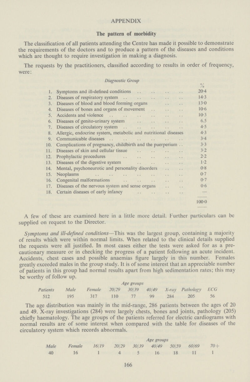 APPENDIX The pattern of morbidity The classification of all patients attending the Centre has made it possible to demonstrate the requirements of the doctors and to produce a pattern of the diseases and conditions which are thought to require investigation in making a diagnosis. The requests by the practitioners, classified according to results in order of frequency, were: Diagnostic Group % 1. Symptoms and ill-defined conditions 20.4 2. Diseases of respiratory system 14.3 3. Diseases of blood and blood forming organs 13.0 4. Diseases of bones and organs of movement 10.6 5. Accidents and violence 10.3 6. Diseases of genito-urinary system 6.5 7. Diseases of circulatory system 4.5 8. Allergic, endocrine system, metabolic and nutritional diseases 4.3 9. Communicable diseases 3.4 10. Complications of pregnancy, childbirth and the puerperium 3.3 11. Diseases of skin and cellular tissue 3.2 12. Prophylactic procedures 2.2 13. Diseases of the digestive system 1.2 14. Mental, psychoneurotic and personality disorders 0.8 15. Neoplasms 0.7 16. Congenital malformations 0.7 17. Diseases of the nervous system and sense organs 0.6 18. Certain diseases of early infancy — 100.0 A few of these are examined here in a little more detail. Further particulars can be supplied on request to the Director. Symptoms and ill-defined conditions—This was the largest group, containing a majority of results which were within normal limits. When related to the clinical details supplied the requests were all justified. In most cases either the tests were asked for as a pre cautionary measure or in checking the progress of a patient following an acute incident. Accidents, chest cases and possible anaemias figure largely in this number. Females greatly exceeded males in the group study. It is of some interest that an appreciable number of patients in this group had normal results apart from high sedimentation rates; this may be worthy of follow up. Age groups Patients Male Female 20/29 30/39 40/49 X-ray Pathology ECG 512 195 317 110 77 99 284 205 56 The age distribution was mainly in the mid-range, 286 patients between the ages of 20 and 49. X-ray investigations (284) were largely chests, bones and joints, pathology (205) chiefly haematology. The age groups of the patients referred for electric cardiograms with normal results are of some interest when compared with the table for diseases of the circulatory system which records abnormals. Age groups Male Female 16/19 20/29 30/39 40/49 50/59 60/69 70+ 40 16 1 4 5 16 18 11 1 166