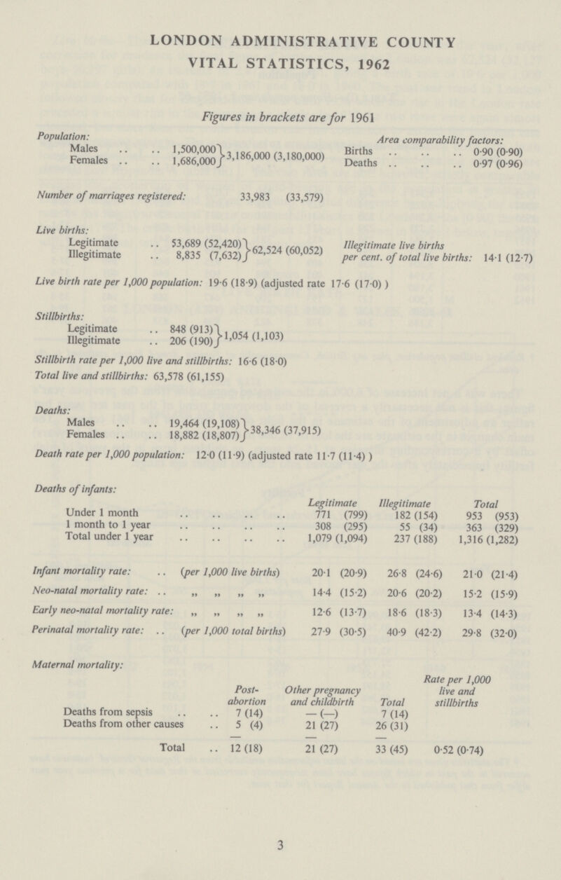 LONDON ADMINISTRATIVE COUNTY VITAL STATISTICS, 1962 Figures in brackets are for 1961 Population: Area comparability factors: Males 1,500,000 }3,186,000 (3,180,000) Births 0.90 (0.90) Females 1,686,000 Deaths 0.97 (0.96) Number of marriages registered: 33,983 (33,579) Live births: Legitimate 53,689 (52,420) Illegitimate live births Illegitimate 8,835 (7,632) }62,524 (60,052) per cent. of total live births: 14.1(12.7) Live birth rate per 1,000 population: 19.6 (18.9) (adjusted rate 17.6 (17.0)) Stillbirths: Legitimate 848 (913) }1,054 (1,103) Illegitimate 206 (190) Stillbirth rate per 1,000 live and stillbirths: 16.6 (18.0) Total live and stillbirths: 63,578 (61,155) Deaths: Males 19,464 (19,108) }38,346 (37,915) Females 18,882 (18,807) Death rate per 1,000 population: 12.0 (11.9) (adjusted rate 11.7 (11.4)) Deaths of infants: Legitimate Illegitimate Total Under 1 month 771 (799) 182 (154) 953 (953) 1 month to 1 year 308 (295) 55 (34) 363 (329) Total under 1 year 1,079(1,094) 237 (188) 1,316 (1,282) Infant mortality rate: (per 1,000 live births) 20.1 (20.9) 26.8 (24.6) 21.0 (21.4) Neo-natal mortality rate: „ „ „ „ 14.4 (15.2) 20.6 (20.2) 15.2 (15.9) Early neo-natal mortality rate: „ „ „ „ 12.6 (13.7) 18.6 (18.3) 13.4 (14.3) Perinatal mortality rate: (per 1,000 total births) 27.9 (30.5) 40.9 (42.2) 29.8 (32.0) Maternal mortality: Rate per 1,000 Post- Other pregnancy live and abortion and childbirth Total stillbirths Deaths from sepsis 7 (14) — (—) 7 (14) Deaths from other causes 5 (4) 21 (27) 26(31) Total 12 (18) 21 (27) 33 (45) 0.52 (0.74) 3