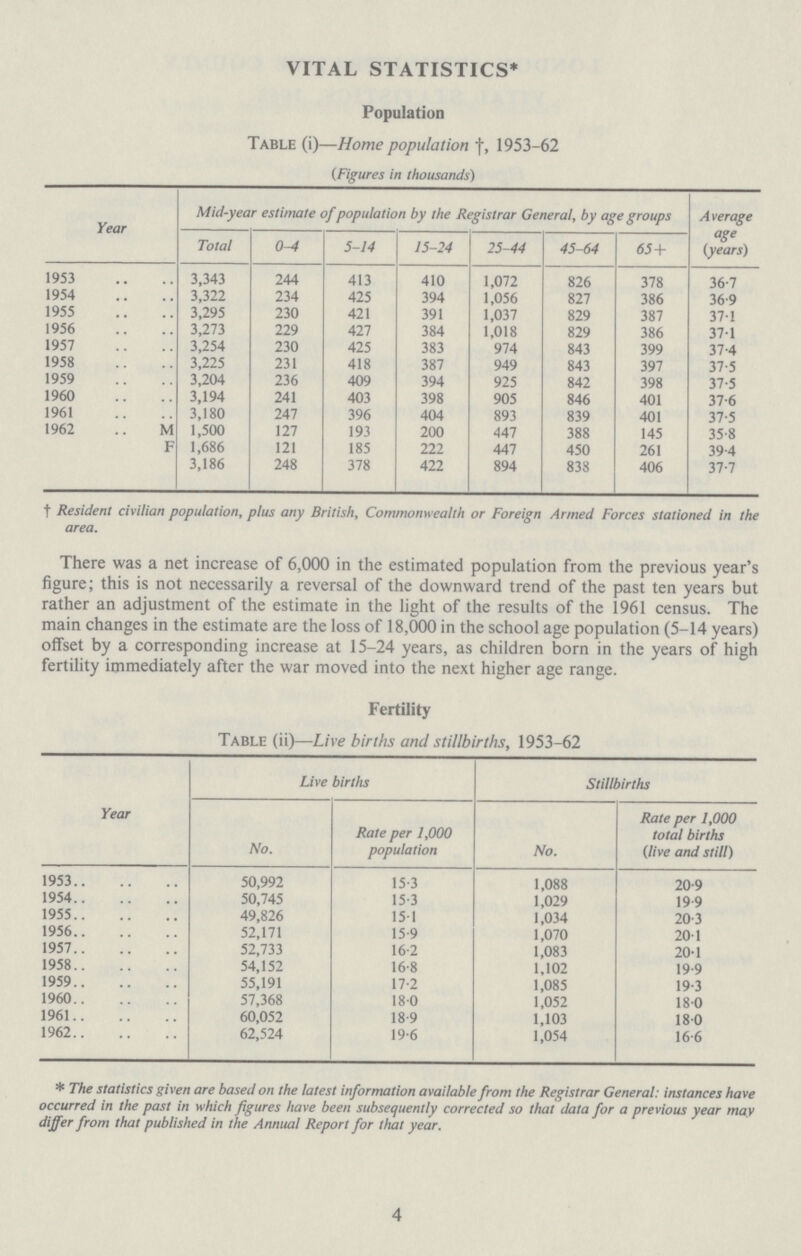 VITAL STATISTICS* Population Table (i)— Home population †, 1953-62 (Figures in thousands) Year Mid-year estimate of population by the Registrar General, by age groups Average age (years) Total 0-4 5-14 15-24 25-44 45-64 65+ 1953 3,343 244 413 410 1,072 826 378 36.7 1954 3,322 234 425 394 1,056 827 386 36.9 1955 3,295 230 421 391 1,037 829 387 37.1 1956 3,273 229 427 384 1,018 829 386 37.1 1957 3,254 230 425 383 974 843 399 37.4 1958 3,225 231 418 387 949 843 397 37.5 1959 3,204 236 409 394 925 842 398 37.5 1960 3,194 241 403 398 905 846 401 37.6 1961 3,180 247 396 404 893 839 401 37.5 1962 M 1,500 127 193 200 447 388 145 35.8 F 1,686 121 185 222 447 450 261 39.4 3,186 248 378 422 894 838 406 37.7 † Resident civilian population, plus any British, Commonwealth or Foreign Armed Forces stationed in the area. There was a net increase of 6,000 in the estimated population from the previous year's figure; this is not necessarily a reversal of the downward trend of the past ten years but rather an adjustment of the estimate in the light of the results of the 1961 census. The main changes in the estimate are the loss of 18,000 in the school age population (5-14 years) offset by a corresponding increase at 15-24 years, as children born in the years of high fertility immediately after the war moved into the next higher age range. Fertility Table (ii)— Live births and stillbirths, 1953-62 Year Live births Stillbirths No. Rate per 1,000 population No. Rate per 1,000 total births (live and still) 1953 50,992 15.3 1,088 20.9 1954 50,745 15.3 1,029 19.9 1955 49,826 15.1 1,034 20.3 1956 52,171 15.9 1,070 20.1 1957 52,733 16.2 1,083 20.1 1958 54,152 16.8 1,102 19.9 1959 55,191 17.2 1,085 19.3 1960 57,368 18.0 1,052 18.0 1961 60,052 18.9 1,103 18.0 1962 62,524 19.6 1,054 16.6 * The statistics given are based on the latest information available from the Registrar General: instances have occurred in the past in which figures have been subsequently corrected so that data for a previous year may differ from that published in the Annual Report for that year. 4