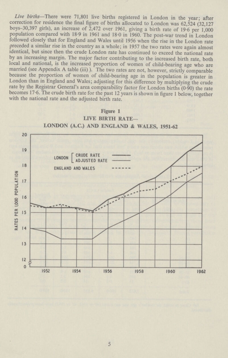 Live births— There were 71,801 live births registered in London in the year; after correction for residence the final figure of births allocated to London was 62,524 (32,127 boys-30,397 girls), an increase of 2,472 over 1961, giving a birth rate of 19.6 per 1,000 population compared with 18-9 in 1961 and 18.0 in 1960. The post-war trend in London followed closely that for England and Wales until 1956 when the rise in the London rate preceded a similar rise in the country as a whole; in 1957 the two rates were again almost identical, but since then the crude London rate has continued to exceed the national rate by an increasing margin. The major factor contributing to the increased birth rate, both local and national, is the increased proportion of women of child-bearing age who are married (see Appendix A table (iii)). The two rates are not, however, strictly comparable because the proportion of women of child-bearing age in the population is greater in London than in England and Wales; adjusting for this difference by multiplying the crude rate by the Registrar General's area comparability factor for London births (0.90) the rate becomes 17.6. The crude birth rate for the past 12 years is shown in figure 1 below, together with the national rate and the adjusted birth rate. 5