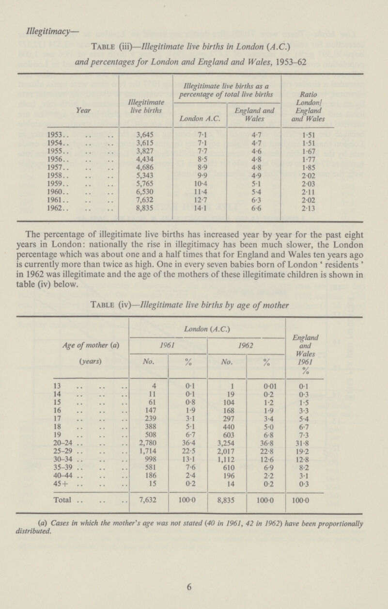 Illegitimacy— Table (iii)— Illegitimate live births in London (A.C.) and percentages for London and England and Wales, 1953-62 Year Illegitimate live births Illegitimate live births as a percentage of total live births Ratio London/ England and Wales London A.C. England and Wales 1953 3,645 7.1 4.7 1.51 1954 3,615 7.1 4.7 1.51 1955 3,827 7.7 4.6 1.67 1956 4,434 8.5 4.8 1.77 1957 4,686 8.9 4.8 1.85 1958 5,343 9.9 4.9 2.02 1959 5,765 10.4 5.1 2.03 1960 6,530 11.4 5.4 2.11 1961 7,632 12.7 6.3 2.02 1962 8,835 14.1 6.6 2.13 The percentage of illegitimate live births has increased year by year for the past eight years in London: nationally the rise in illegitimacy has been much slower, the London percentage which was about one and a half times that for England and Wales ten years ago is currently more than twice as high. One in every seven babies born of London ' residents ' in 1962 was illegitimate and the age of the mothers of these illegitimate children is shown in table (iv) below. Table (iv)— Illegitimate live births by age of mother Age of mother (a) (years) London (A.C.) England and Wales 1961 % 1961 1962 No. % No. % 13 4 0.1 1 0.01 0.1 14 11 0.1 19 0.2 0.3 15 61 0.8 104 1.2 1.5 16 147 1.9 168 1.9 3.3 17 239 3.1 297 3.4 5.4 18 388 5.1 440 5.0 6.7 19 508 6.7 603 6.8 7.3 20-24 2,780 36.4 3,254 36.8 31.8 25-29 1,714 22.5 2,017 22.8 19.2 30-34 998 13.1 1,112 12.6 12.8 35-39 581 7.6 610 6.9 8.2 40-44 186 2.4 196 2.2 3.1 45+ 15 0.2 14 0.2 0.3 Total 7,632 100.0 8,835 100.0 100.0 (a) Cases in which the mother's age was not stated (40 in 1961, 42 in 1962) have been proportionally distributed. 6