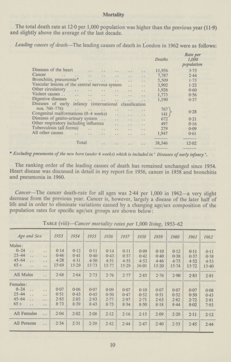 Mortality The total death rate at 12.0 per 1,000 population was higher than the previous year (11.9) and slightly above the average of the last decade. Leading causes of death— The leading causes of death in London in 1962 were as follows: Deaths Rate per 1,000 population Diseases of the heart 11,956 3.75 Cancer 7,787 2.44 Bronchitis, pneumonia* 5,509 1.73 Vascular lesions of the central nervous system 3,902 1.22 Other circulatory 1,926 0.60 Violent causes 1,773 0.56 Digestive diseases 1,190 0.37 Diseases of early infancy (international classification nos. 760-776) 767 0.28 Congenital malformations (0-4 weeks) 141 Diseases of genito-urinary system 672 0.21 Other respiratory including influenza 497 0.16 Tuberculosis (all forms) 279 0.09 All other causes 1,947 0.61 Total 38,346 12.02 * Excluding pneumonia of the new born (under 4 weeks) which is included in ' Diseases of early infancy'. The ranking order of the leading causes of death has remained unchanged since 1954. Heart disease was discussed in detail in my report for 1956, cancer in 1958 and bronchitis and pneumonia in 1960. Cancer— The cancer death-rate for all ages was 2.44 per 1,000 in 1962— a very slight decrease from the previous year. Cancer is, however, largely a disease of the later half of life and in order to eliminate variations caused by a changing age/sex composition of the population rates for specific age/sex groups are shown below: Table (viii)— Cancer mortality rates per 1,000 living, 1953-62 Age and Sex 1953 1954 1955 1956 1957 1958 1959 1960 1961 1962 Males: 0-24 0.14 0.12 0.11 0.14 0.11 0.09 0.10 0.12 0.11 0.11 25-44 0.46 0.41 0.40 0.43 0.37 0.42 0.40 0.38 0.37 0.38 45-64 4.28 4.31 4.50 4.51 4.55 4.52 4.46 4.75 4.52 4.53 65+ 15.69 15.29 15.73 15.77 15.29 16.01 15.20 15.74 15.72 15.40 All Males 2.68 2.64 2.73 2.76 2.77 2.85 2.76 2.90 2.83 2.81 Females: 0-24 0.07 0.06 0.07 0.09 0.07 0.10 0.07 0.07 0.07 0.08 25-44 0.51 0.43 0.45 0.50 0.47 0.52 0.51 0.52 0.50 0.43 45-64 2.85 2.85 2.93 2.77 2.97 2.71 2.63 2.82 2.72 2.81 65+ 8.73 8.39 8.43 8.75 8.34 8.50 8.18 8.44 8.02 7.93 All Females 2.04 2.02 2.08 2.12 2.16 2.15 2.09 2.20 2.11 2.12 All Persons 2.34 2.31 2.39 2.42 2.44 2.47 2.40 2.53 2.45 2.44 10