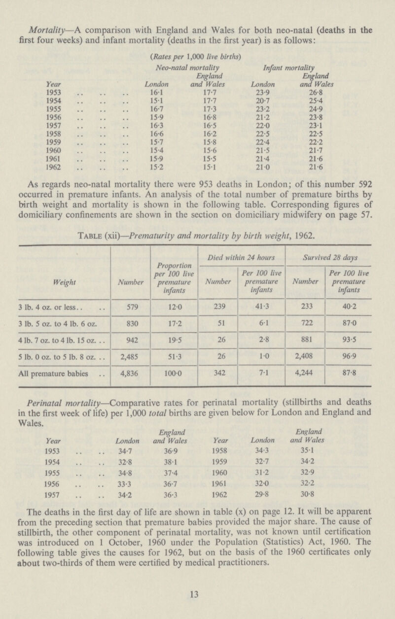 Mortality— A comparison with England and Wales for both neo-natal (deaths in the first four weeks) and infant mortality (deaths in the first year) is as follows: (Rates per 1,000 live births) Year Neo-natal mortality Infant mortality London England and Wales London England and Wales 1953 16.1 17.7 23.9 26.8 1954 15.1 17.7 20.7 25.4 1955 16.7 17.3 23.2 24.9 1956 15.9 16.8 21.2 23.8 1957 16.3 16.5 22.0 23.1 1958 16.6 16.2 22.5 22.5 1959 15.7 15.8 22.4 22.2 1960 15.4 15.6 21.5 21.7 1961 15.9 15.5 21.4 21.6 1962 15.2 15.1 21.0 21.6 As regards neo-natal mortality there were 953 deaths in London; of this number 592 occurred in premature infants. An analysis of the total number of premature births by birth weight and mortality is shown in the following table. Corresponding figures of domiciliary confinements are shown in the section on domiciliary midwifery on page 57. Table (xii)— Prematurity and mortality by birth weight, 1962. Weight Number Proportion per 100 live premature infants Died within 24 hours Survived 28 days Number Per 100 live premature infants Number Per 100 live premature infants 3 lb. 4 oz. or less 579 12.0 239 41.3 233 40.2 3 lb. 5 oz. to 4 lb. 6 oz. 830 17.2 51 6.1 722 87.0 4 lb. 7 oz. to 4 lb. 15 oz. 942 19.5 26 2.8 881 93.5 5 lb. 0 oz. to 5 lb. 8 oz. 2,485 51.3 26 1.0 2,408 96.9 All premature babies 4,836 100.0 342 7.1 4,244 87.8 Perinatal mortality— Comparative rates for perinatal mortality (stillbirths and deaths in the first week of life) per 1,000 total births are given below for London and England and Wales. Year London England and Wales Year London England and Wales 1953 34.7 36.9 1958 34.3 35.1 1954 32.8 38.1 1959 32.7 34.2 1955 34.8 37.4 1960 31.2 32.9 1956 33.3 36.7 1961 32.0 32.2 1957 34.2 36.3 1962 29.8 30.8 The deaths in the first day of life are shown in table (x) on page 12. It will be apparent from the preceding section that premature babies provided the major share. The cause of stillbirth, the other component of perinatal mortality, was not known until certification was introduced on 1 October, 1960 under the Population (Statistics) Act, 1960. The following table gives the causes for 1962, but on the basis of the 1960 certificates only about two-thirds of them were certified by medical practitioners. 13