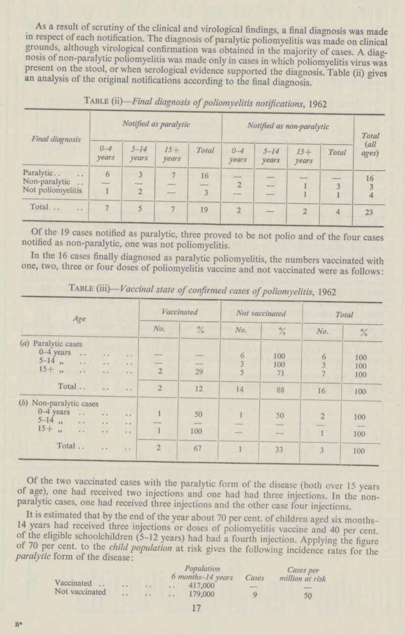As a result of scrutiny of the clinical and virological findings, a final diagnosis was made in respect of each notification. The diagnosis of paralytic poliomyelitis was made on clinical grounds, although virological confirmation was obtained in the majority of cases. A diag nosis of non-paralytic poliomyelitis was made only in cases in which poliomyelitis virus was present on the stool, or when serological evidence supported the diagnosis. Table (ii) gives an analysis of the original notifications according to the final diagnosis. Table (ii)— Final diagnosis of poliomyelitis notifications, 1962 Final diagnosis Notified as paralytic Notified as non-paralytic Total (all ages) 0-4 years 5-14 years 15+ years Total 0-4 years 5-14 years 15+ years Total Paralytic 6 3 1 16 - - - - 16 Non-paralytic — — — — 2 — 1 3 3 Not poliomyelitis 1 2 — 3 — — 1 1 4 Total 7 5 7 19 2 — 2 4 23 Of the 19 cases notified as paralytic, three proved to be not polio and of the four cases notified as non-paralytic, one was not poliomyelitis. In the 16 cases finally diagnosed as paralytic poliomyelitis, the numbers vaccinated with one, two, three or four doses of poliomyelitis vaccine and not vaccinated were as follows: Table (iii)— Vaccinal state of confirmed cases of poliomyelitis, 1962 Age Vaccinated Not vaccinated Total No. % No. % No. % (a) Paralytic cases 0-4 years - - 6 100 6 100 5-14 „ - - 3 100 3 100 15+ 2 29 5 71 7 100 Total 2 12 14 88 16 100 (b) Non-paralytic cases 0-4 years 1 50 1 50 2 100 5-14 „ — — — — — — 15+ „ 1 100 — — 1 100 Total 2 67 1 33 3 100 Of the two vaccinated cases with the paralytic form of the disease (both over 15 years of age), one had received two injections and one had had three injections. In the non paralytic cases, one had received three injections and the other case four injections. It is estimated that by the end of the year about 70 per cent. of children aged six months 14 years had received three injections or doses of poliomyelitis vaccine and 40 per cent. of the eligible schoolchildren (5-12 years) had had a fourth injection. Applying the figure of 70 per cent. to the child population at risk gives the following incidence rates for the paralytic form of the disease: Population Cases per 6 months-14 years Cases million at risk Vaccinated 417,000 — — Not vaccinated 179,000 9 50 17 B*