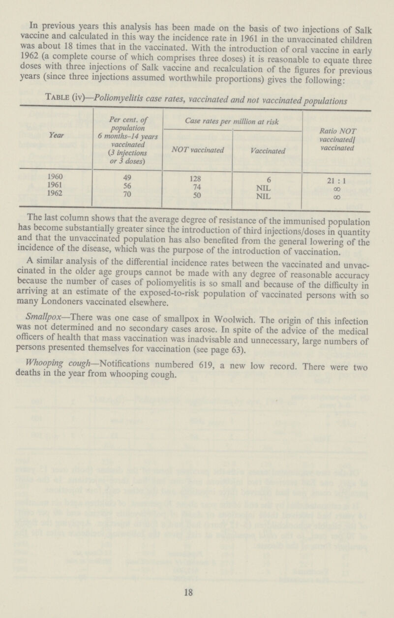 In previous years this analysis has been made on the basis of two injections of Salk vaccine and calculated in this way the incidence rate in 1961 in the unvaccinated children was about 18 times that in the vaccinated. With the introduction of oral vaccine in early 1962 (a complete course of which comprises three doses) it is reasonable to equate three doses with three injections of Salk vaccine and recalculation of the figures for previous years (since three injections assumed worthwhile proportions) gives the following: Table (iv)— Poliomyelitis case rates, vaccinated and not vaccinated populations Year Per cent. of population 6 months-14 years vaccinated (3 injections or 3 doses) Case rates per million at risk Ratio NOT vaccinated/ vaccinated NOT vaccinated Vaccinated 1960 49 128 6 21:1 1961 56 74 NIL 8 1962 70 50 NIL 8 The last column shows that the average degree of resistance of the immunised population has become substantially greater since the introduction of third injections/doses in quantity and that the unvaccinated population has also benefited from the general lowering of the incidence of the disease, which was the purpose of the introduction of vaccination. A similar analysis of the differential incidence rates between the vaccinated and unvac cinated in the older age groups cannot be made with any degree of reasonable accuracy because the number of cases of poliomyelitis is so small and because of the difficulty in arriving at an estimate of the exposed-to-risk population of vaccinated persons with so many Londoners vaccinated elsewhere. Smallpox— There was one case of smallpox in Woolwich. The origin of this infection was not determined and no secondary cases arose. In spite of the advice of the medical officers of health that mass vaccination was inadvisable and unnecessary, large numbers of persons presented themselves for vaccination (see page 63). Whooping cough— Notifications numbered 619, a new low record. There were two deaths in the year from whooping cough. 18