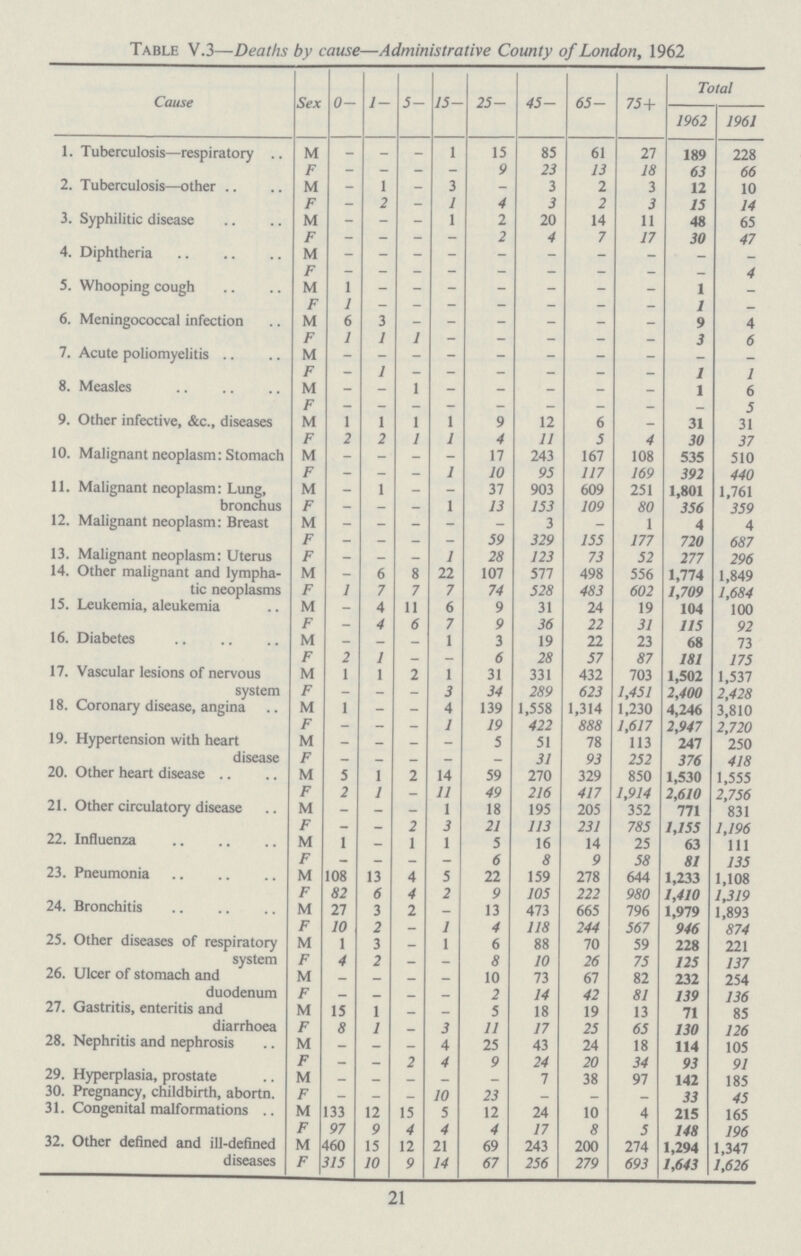 Table V.3- Deaths by cause- Administrative County of London, 1962 Cause Sex 0- 1- 5- 15- 25- 45- 65- 75+ Total 1962 1961 1. Tuberculosis— respiratory M - - - 1 15 85 61 27 189 228 F — — — — 9 23 13 18 63 66 2. Tuberculosis— other M - 1 - 3 - 3 2 3 12 10 F - 2 - 1 4 3 2 3 15 14 3. Syphilitic disease M - - - 1 1 20 14 11 48 65 F - - - - 2 4 7 17 30 47 4. Diphtheria M - - - - - - - - - - F — - — — — - — — - 4 5. Whooping cough M 1 - - - - - - - 1 - F 1 - — — — — — — 1 — 6. Meningococcal infection M 6 3 - - - - - - 9 4 F 1 1 1 - - - - - 3 6 7. Acute poliomyelitis M - - - - - - - - - - F — 1 — - — — — — 1 1 8. Measles M - — 1 - - - - - 1 6 F - - - - — - - - - 5 9. Other infective, &c., diseases M 1 1 1 1 9 12 6 - 31 31 F 2 2 1 1 4 11 5 4 30 37 10. Malignant neoplasm: Stomach M - - - - 17 243 167 108 535 510 F — - — 1 10 95 117 169 392 440 11. Malignant neoplasm: Lung, bronchus M - 1 - - 37 903 609 251 1,801 1,761 F — — — 1 13 153 109 80 356 359 12. Malignant neoplasm: Breast M - - - - - 3 - 1 4 4 F - - — — 59 329 155 177 720 687 13. Malignant neoplasm: Uterus F - - - 1 28 123 73 52 277 296 14. Other malignant and lympha tic neoplasms M - 6 8 22 107 577 498 556 1,774 1,849 F 1 7 7 7 74 528 483 602 1,709 1,684 15. Leukemia, aleukemia M - 4 11 6 9 31 24 19 104 100 F — 4 6 7 9 36 22 31 115 92 16. Diabetes M — - — 1 3 19 22 23 68 73 F 2 1 — - 6 28 57 87 181 175 17. Vascular lesions of nervous system M 1 1 2 1 31 331 432 703 1,502 1,537 F - - - 3 34 289 623 1,451 2,400 2,428 18. Coronary disease, angina M 1 - - 4 139 1,558 1,314 1,230 4,246 3,810 F - - - 1 19 422 888 1,617 2,947 2,720 19. Hypertension with heart disease M - - - - 5 51 78 113 247 250 F — - — - - 31 93 252 376 418 20. Other heart disease M 5 1 2 14 59 270 329 850 1,530 1,555 F 2 1 - 11 49 216 417 1,914 2,610 2,756 21. Other circulatory disease M - - - 1 18 195 205 352 771 831 F - — 2 3 21 113 231 785 1,155 1,196 22. Influenza M 1 - 1 1 5 16 14 25 63 111 F — - - - 6 8 9 58 81 135 23. Pneumonia M 108 13 4 5 22 159 278 644 1,233 1,108 F 82 6 4 2 9 105 222 980 1,410 1,319 24. Bronchitis M 27 3 2 — 13 473 665 796 1,979 1,893 F 10 2 - 1 4 118 244 567 946 874 25. Other diseases of respiratory system M 1 3 - 1 6 88 70 59 228 221 F 4 2 - - 8 10 26 75 125 137 26. Ulcer of stomach and duodenum M — — - - 10 73 67 82 232 254 F - - - - 2 14 42 81 139 136 27. Gastritis, enteritis and diarrhoea M 15 1 - - 5 18 19 13 71 85 F 8 1 - 3 11 17 25 65 130 126 28. Nephritis and nephrosis M - — - 4 25 43 24 18 114 105 F - — 2 4 9 24 20 34 93 91 29. Hyperplasia, prostate M - - — - - 7 38 97 142 185 30. Pregnancy, childbirth, abortn. F - - — 10 23 - - - 33 45 31. Congenital malformations M 133 12 15 5 12 24 10 4 215 165 F 97 9 4 4 4 17 8 5 148 196 32. Other defined and ill-defined diseases M 460 15 12 21 69 243 200 274 1,294 1,347 F 315 10 9 14 67 256 279 693 1,643 1,626 21